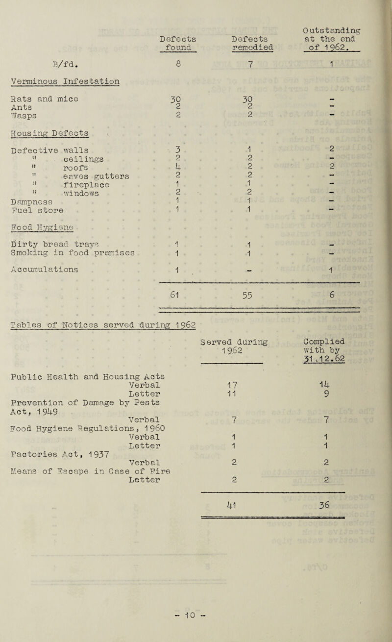Defects Defects 0 utstending at the end f o und remedied of 1962. B/fd. 8 7 1 Verminous Infestation Rats and mice 30 32 M Ants 2 2 — Wasps 2 2 Housing Defects Defective walls 3 1 2 ” ceilings 2 2 — roofs 4 2 2  eaves gutters 2 2 — :l fireplace 1 1 — if windows 2 2 — Dampness 1 1 — Fuel store 1 1 Food Hygiene Dirty bread trays 1 1 — Smoking in food premises 1 1 - Accumulations 1 - 1 61 55 6 Tables of Notices served during 1962 Public Health and Housing Acts Verbal Served during 19.62 17 Complied with by 31 cl 2.62 14 Letter 11 9 Prevention of Damage by Pests Act, 1949 Verbal 7 7 Food Hygiene Regulations, i960 Verbal 1 1 Letter 1 1 Factories Act, 1937 Verbal 2 2 Means of Escape in Case of Fire Letter 2 2 41 36