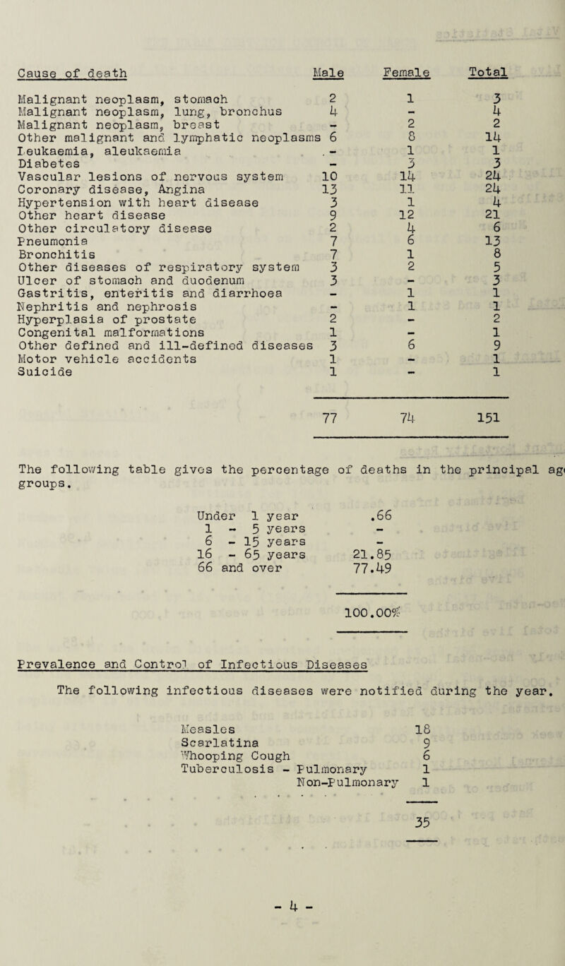Cause of death Maie Female Total Malignant neoplasm, stomach 2 Malignant neoplasm, lung, bronchus 4 Malignant neoplasm, breast Other malignant and lymphatic neoplasms 6 leukaemia, aleukaemia Diabetes Vascular lesions of nervous system 10 Coronary disease, Angina 13 Hypertension with heart disease 3 Other heart disease 9 Other circulatory disease 2 Pneumonia 7 Bronchitis 7 Other diseases of respiratory system 3 Ulcer of stomach and duodenum 3 Gastritis, enteritis and diarrhoea Nephritis and nephrosis Hyperplasia of prostate 2 Congenital malformations 1 Other defined and ill-defined diseases 3 Motor vehicle accidents 1 Suicide 1 1 2 8 1 3 14 11 1 12 4 6 1 2 1 1 6 3 4 2 14 1 3 24 24 4 21 6 13 8 5 3 1 1 2 1 9 1 1 77 74 151 The following table gives the percentage of deaths in the principal ag< groups. Under 1 year .66 1 - 5 years — 6 - 15 years — 16 - 65 years 21.85 66 and . over 77.49 100.009? Prevalence and Control of Infectious Diseases The following infectious diseases were notified during the year. Measles 18 Scarlatina 9 Whooping Cough 6 Tuberculosis - Pulmonary 1 Non-Pulmonary 1 35