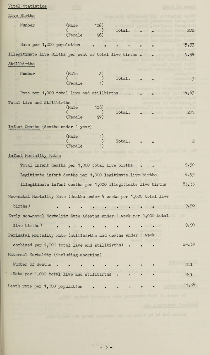 Vital Statistics Live Births Number (Male 106) ( ) Total. • • (Female 96) Rate per 1,000 population • « • « • • Illegitimate Live Births per cent of total live births • • Stillbirths Number (Male 2) ( ) Total. • * (Female 1) Rate per 1,000 total live and stillbirths • 9 Total Live and Stillbirths (Male 108) ( ) Total. • 9 (Female 97) Infant Deaths (deaths under 1 year) (Male 1) ( ) Total. • • (Female 1) Infant Mortality Rates Total infant deaths per 1,000 total live births • • Legitimate infant deaths per 1,000 legitimate live births Illegitimate infant deaths per 1,000 illegitimate live births 202 15.33 5.94 3 14.63 205 2 9.90 4.95 83.33 Neo-natal Mortality Rate (deaths under 4 weeks per 1,000 total live births) ........ o Early neo-natal Mortality Rate (deaths under 1 week per 1,000 total live births) . Perinatal Mortality Rate (stillbirths and deaths under 1 week combined per 1,000 total live and stillbirths) ... Maternal Mortality (including abortion) Number of deaths Rate per 1,000 total live and stillbirths .... Death rate per 1,000 population ...... 9.90 9.90 24.39 Nil Nil 11.84
