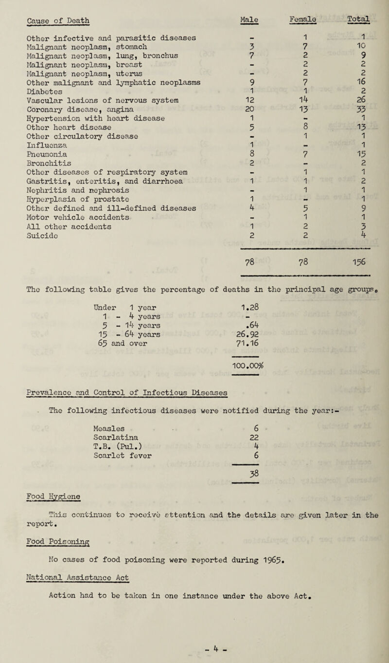 Cause of Death Other infective and parasitic diseases mm 1 1 Malignant neoplasm, stomach 3 7 10 Malignant neoplasm, lung, bronchus 7 2 9 Malignant neoplasm, breast - 2 2 Malignant neoplasm, uterus - 2 2 Other malignant and lymphatic neoplasms 9 7 16 Diabetes 1 1 2 Vascular lesions of nervous system 12 14 26 Coronary disease, angina 20 13 33 Hypertension with heart disease 1 - 1 Other heart disease 5 8 13 Other circulatory disease - 1 1 Influenza 1 - 1 Pneumonia 8 7 13 Bronchitis 2 — 2 Other diseases of respiratory system - 1 1 Gastritis, enteritis, and diarrhoea 1 1 2 Nephritis and nephrosis - 1 1 Hyperplasia of prostate 1 - 1 Other defined and ill-defined diseases 4 5 9 Motor vehicle accidents - 1 1 All other accidents 1 2 3 Suicide 2 78 2 78 4 136 The following table gives the percentage of deaths in the principal age groupse Under 1 year 1.28 1-4 years - 5 - 14 years .64 15 - 64 years 26.92 65 and over 71.16 100.0096 Prevalence and Control of Infectious Diseases The following infectious diseases were notified during the year:- Measles 6 Scarlatina 22 T.B. (Pul.) 4 Scarlet fever 6 38 Food Hygiene This continues to receive attention and the details are given later in the report. Food Poisoning No cases of food poisoning were reported during 1965. National Assistance Act Action had to be taken in one instance under the above Act.