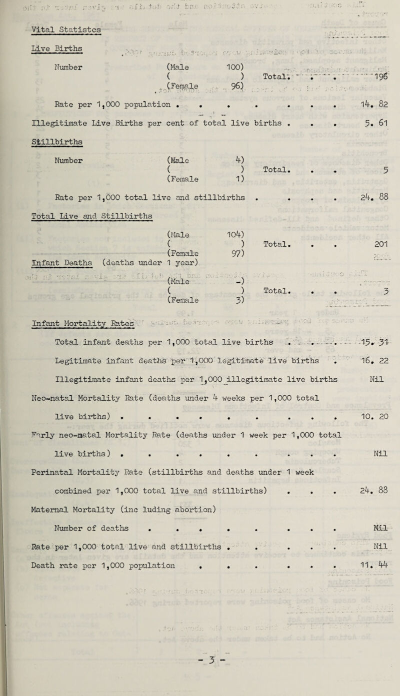 CUt! \< < ■ 1 •.f.L LX 'if'i fcn/ no. Vital Statistcs Live Births r Number (Male ( (Female 100) ) 96) Total; • • Rate per 1,000 population • . . . . • * Illegitimate Live Births per cent of total live births . Stillbirths Number (Male ( (Female 4) ) 1) Total. Rate per 1,000 tota.1 live and stillbirths Total Live and Stillbirths (Male ( (Female infant Deaths (deaths under 1 year) ?X£j ;h, h (Male ( (Female io4) ) 97) -) ) 3) Total. Total. ' .a v .u;-; Infant Mortality Rates Total infant deaths per 1,000 total live births .. . - -. Legitimate infant deaths per 1,000 legitimate live births . Illegitimate infant deaths per 1,000 illegitimate live births Neo-natal Mortality Rate (deaths under 4 weeks per 1,000 total live births) •••••. ... Farly neo-natal Mortality Rate (deaths under 1 week per 1,000 total live births) . . . . . . ... Perinatal Mortality Rate (stillbirths and deaths under 1 week combined per 1,000 total live and stillbirths) ... Maternal Mortality (inc luding abortion) Number of deaths ..... ... Rate per 1,000 total live and stillbirths . . ... Death rate per 1,000 population ... ... - 3 - 196’ 14. 82 5. 6l 5 24. 88 201 15-34 16. 22 Nil 10. 20 Nil 24. 88 Mil Nil 11. 44