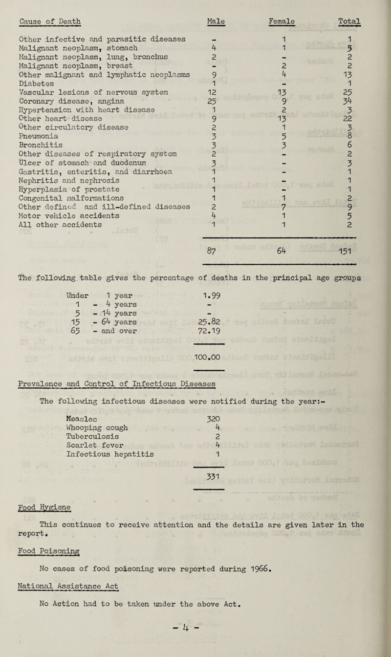 Cause of Death Male Female Total Other infective and parasitic diseases 1 1 Malignant neoplasm, stomach 4 1 5 Malignant neoplasm, lung, bronchus 2 - 2 Malignant neoplasm, breast - 2 2 Other malignant and lymphatic neoplasms 9 4 13 Diabetes 1 — 1 Vascular lesions of nervous system 12 13 25 Coronary disease, angina 25 9 34 Hypertension with heart disease 1 2 3 Other heart disease 9 13 22 Other circulatory disease 2 1 3 Pneumonia 3 5 8 Bronchitis 3 3 6 Other diseases of respiratory system 2 - 2 Ulcer of stomach and duodenum 3 - 3 Gastritis, enteritis, and diarrhoea 1 — 1 Nephritis and nephrosis 1 - 1 Hyperplasia of prostate 1 - 1 Congenital malformations 1 1 2 Other defined and ill-defined diseases 2 7 9 Motor vehicle accidents 4 1 5 All other accidents 1 87 1 64 2 151 The following table gives the percentage of deaths in the principal age groups Under 1 year 1.99 1 - 4 years - 5 - 14 years - 15 - 64 years 25.82 65 - and over 72.19 100.00 Prevalence and Control of Infectious Diseases The following infectious diseases were notified during the year:- Measles 320 Whooping cough 4 Tuberculosis 2 Scarlet fever 4 Infectious hepatitis 1 331 Food Hygiene This continues to receive attention and the details are given later in the report. Food Poisoning No cases of food poisoning were reported during 1966. National Assistance Act No Action had to be taken under the above Act.