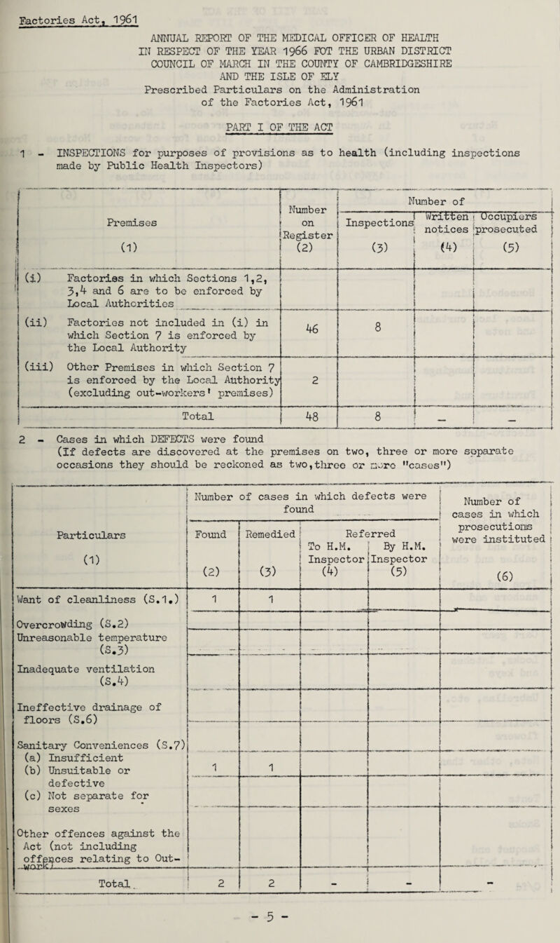 Factories Act, 1961 ANNUAL REPORT OF THE MEDICAL OFFICER OF HEALTH IN RESPECT OF THE YEAR 1966 FOT THE URBAN DISTRICT COUNCIL OF MARCH IN THE COUNTY OF CAMBRIDGESHIRE AND THE ISLE OF ELY Prescribed Particulars on the Administration of the Factories Act, 19&1 PART I OF THE ACT 1 - INSPECTIONS for purposes of provisions as to health (including inspections made by Public Health Inspectors) Premises ! (D Number Number of on Register (2) Inspections (3) Written notices (4) Occupiers prosecuted \ (5) (i) Factories in which Sections 1,2, 3,4 and 6 are to be enforced by Local Authorities BUT. U| 1 (ii) Factories not included in (i) in which Section 7 is enforced by the Local Authority 46 8 : 1 (iii) Other Premises in which Section 7 is enforced by the Local Authority1 (excluding out-workers! premises) 2 Total 48 8 _ — 2 - Cases in which DEFECTS were found (If defects are discovered at the premises on two, three or more separate occasions they should be reckoned as two,three or more cases) Number of cases in which defects were found Number of cases in which prosecutions were instituted j | (6) j Particulars (1) Found (2) — Remedied Referred To H.M. ; By H.M. Inspector’Inspector (4) ! (5) i 8 Want of cleanliness (S.l.) Overcrowding (S.2) Unreasonable temperature (5.3) Inadequate ventilation (5.4) Ineffective drainage of floors (S.6) Sanitary Conveniences (S.7) (a) Insufficient (b) Unsuitable or defective (c) Not separate for sexes Other offences against the Act (not including offices relating to Out- 1 1 I } J ' M n r lflrl-r. ^ — l. WW. ' . L  T 1 - . - 1 1 —. . .... .-T- — - Total. ‘ 2 2