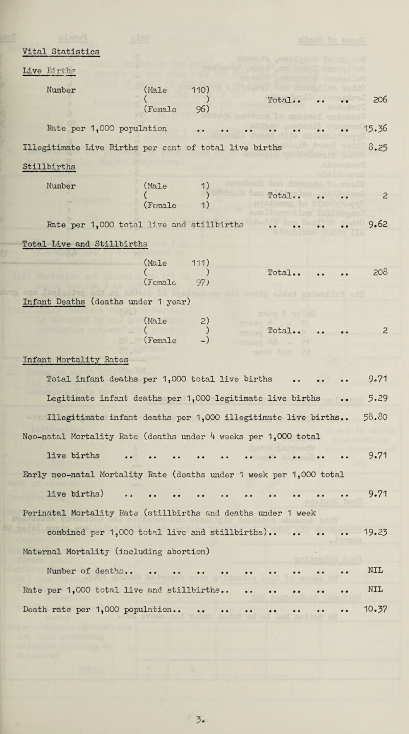 Vital Statistics Live Bj ribs Number (Male 110) ( ) Total.. 206 (Female 96) Rate per 1,000 population . 15*36 Illegitimate Live Births per cent of total live births 8.25 Stillbirths Number (Male 1) ( ) Total. 2 (Female 1) Rate per 1,000 total live and stillbirths . 9*62 Total Live and Stillbirths (Male 111) ( ) Total. 20 8 (Female 97) Infant Deaths (deaths under 1 year) (Male 2) ( ) Total. 2 (Female -) Infant Mortality Rates Total infant deaths per 1,000 total live births . 9«71 Legitimate infant deaths per 1,000 legitimate live births .. 5*29 Illegitimate infant deaths per 1,000 illegitimate live births.. 58.o0 Neo-natal Mortality Rate (deaths under 4 weeks per 1,000 total live births . 9.71 Early neo-natal Mortality Rate (deaths under 1 week per 1,000 total live births) ,, . 9.71 Perinatal Mortality Rate (stillbirths and deaths under 1 week combined per 1,000 total live and stillbirths). 19.23 Maternal Mortality (including abortion) Number of deaths,. .. .. .. .. .. NIL Rate per 1,000 total live and stillbirths. NIL Death rate per 1,000 population.. .. ... .. .. 10.37