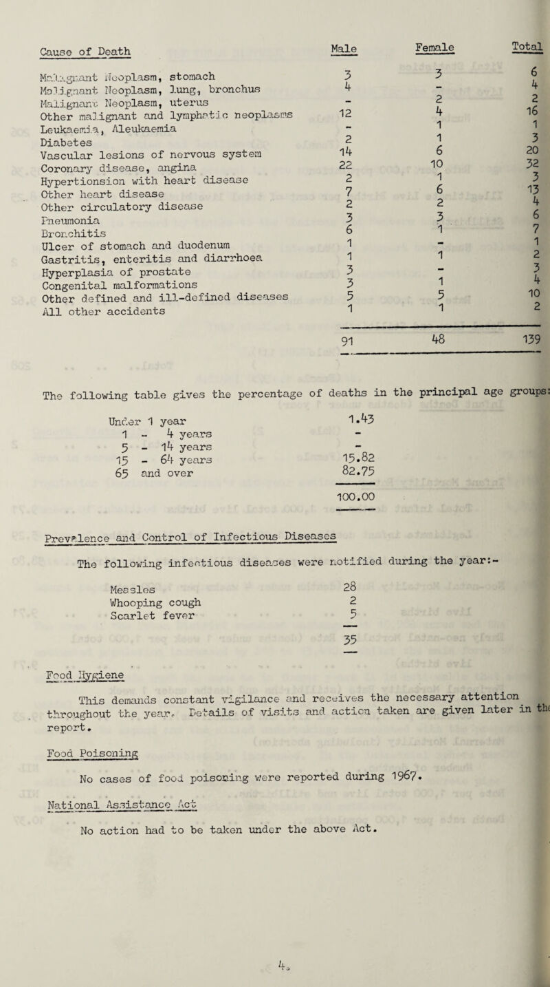 Cause of Death Ma'U.gnant Neoplasm, stomach Malignant Neoplasm, lung, bronchus Malignant Neoplasm, uterus Other malignant and lymphatic neoplasms Leukaemia, Aleukaemia Diabetes Vascular lesions of nervous system Coronary disease, angina Hypertionsion with heart disease Other heart disease Other circulatory disease Pneumonia Bronchitis Ulcer of stomach and duodenum Gastritis, enteritis and diarrhoea Hyperplasia of prostate Congenital malformations Other defined and ill-defined diseases All other accidents Male Female Total 3 3 6 4 — 4 —, 2 2 12 4 16 1 1 2 1 3 14 6 20 22 10 32 2 1 3 7 6 13 2 2 4 3 3 6 6 1 7 1 - 1 1 1 2 3 — 3 3 1 4 5 5 10 1 1 2 91 48 139 The following table gives the percentage of deaths in the principal age groups: Under 1 year 1.43 1-4 years — 5 - l4 years - 19 - 64 years 15.82 65 and over 82.75 100.00 Prevalence and Control of Infectious Diseases The following infectious diseases were notified during the year:- Measles Whooping cough Scarlet fever 28 2 5 35 Food Hygiene This demands constant vigilari.ee and receives the necessary attention throughout the year. Details of visits and action taken are given later in the report„ Food Poisoning No cases of food poisoning were reported during 196?. National Assistance Act No action had to be taken under the above Act.