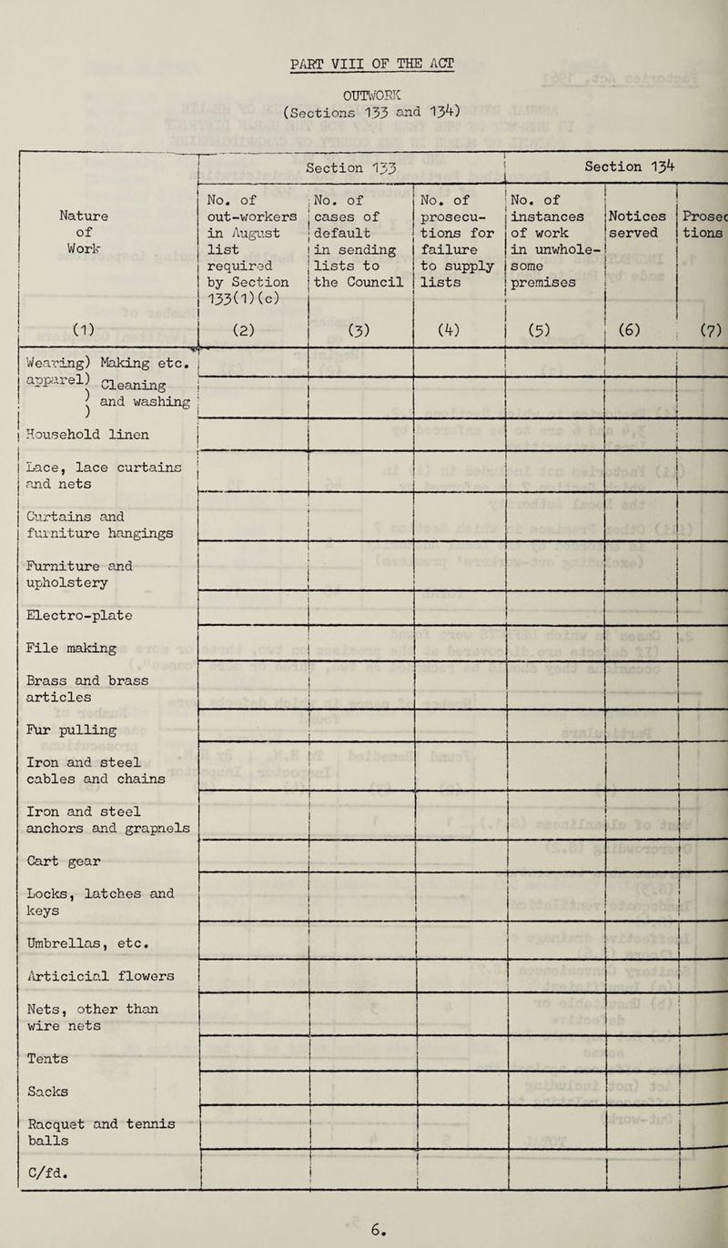 PART VIII OF THE ACT OUTWORK (Sections 1.33 aad 134) ' r— - Section I33 Section 134 j Nature of Work j No. of out-workers in August list required by Section 133(1)(c) No. of cases of default in sending lists to the Council | No. of prosecu¬ tions for failure to supply lists 1 No. of instances of work in unwhole¬ some premises j Notices served Prosec tions .(1) ! (2) (3) (4) | (5) (6) (7) : * Wearing) Making etc. apparel) cleaning ' and washing ! i i ! Household linen ! 1 1 | Lace, lace curtains and nets 1 . - _ Curtains and furniture hangings Furniture and upholstery Electro-plate File making Brass and brass articles _ Fur pulling r 1 J i Iron and steel cables and chains _ Iron and steel anchors and grapnels 1 ! 1 1 Cart gear | 1 Locks, latches and keys 1 1 j f i i Umbrellas, etc. i Articicial flowers Nets, other than wire nets Tents Sacks _ | Racquet and tennis balls 1 C/fd. 1 1 i —