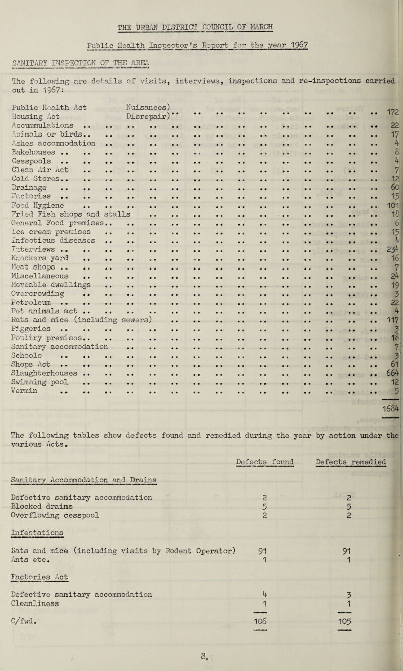 THE URBAN DISTRICT COUNCIL OF MARCH Public Health Incpectorts Report for the year 1967 SANITARY INSPECTION OF THE AREA The following are details of visits, interviews, inspections and re-inspections carried out in 1967^ Public Health Act Nuisances) Housing Act Disrepair) Accurnmulations. Animals or birds.. Ashes accommodation .. .. .. Bakehouses . Cesspools .. .. .. „. ,. Clean Air Act . Cold Stores.. . Drainage . Factories. Food Hygiene . Fried Fish shops and stalls General Food premises. Ice cream premises . infectious diseases.. 172 22: 17 4 8 4 7 12 6c 15 101 18 6 15 4 Interviews 2'5b. Knackers yard .. Meat shops . Miscellaneous . Moveable dwellings . Overcrowding .. .. *. Petroleum .. Pot animals act . Rats and mice (including sewers) Piggeries . Poultry premises. Sanitary accommodation Schools . Shops Act . Slaughterhouses . Swimming pool . V errnin . 16 i 7 24 19 3 22 4 117 11 7? 3 61 664 12 3 1684 The following tables show defects found and remedied during the year by action under the various Acts. Defects found Defects remedied Sanitary Accommodation and Drains Defective sanitary accommodation 2 2 Blocked drains 5 3 Overflowing cesspool 2 2 Infestations Rats and mice (including visits by Rodent Operator) 91 91 Ants etc. 1 1 Factories Act Defective sanitary accommodation 4 3 Cleanliness 1 1 106 105 C/fwd