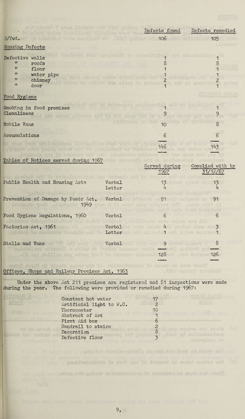 • Defects found Defects remedied 3/fwd. 106 105 Housing Defects Defective walls 1 1  roofs 8 8 M floor 1 1  water pipe 1 1 ” chimney 2 2  door 1 1 Food Hygiene Smoking in food premises 1 1 Cleanliness 9 9 Mobile Vans 10 8 Accumulations 6 146 6 143 Tables of Notices served during 19&7 Served during ilf Complied with by ~3T7W6t~ Public Health and Housing Acts Verbal 13 13 Letter 4 4 Prevention of Damage by Pests Act, Verbal 91 91 1949 Food Hygiene Regulations, I960 Verbal 6 6 Factories Act, 1961 Verbal 4 3 Letter 1 1 Stalls and Vans Verbal Os | CO 1 £ 8 126 Off-Ices, Shops and Railway Premises Act, 1963 Under the above Act 211 premises are registered and 6l inspections were made during the year. The following were provided or remedied during 19&7- Constant hot water 17 Artificial light to V/.C. 2 Thermometer 10 Abstract of Act 1 First Aid box 6 Handrail to stairs 2 Decoration 8