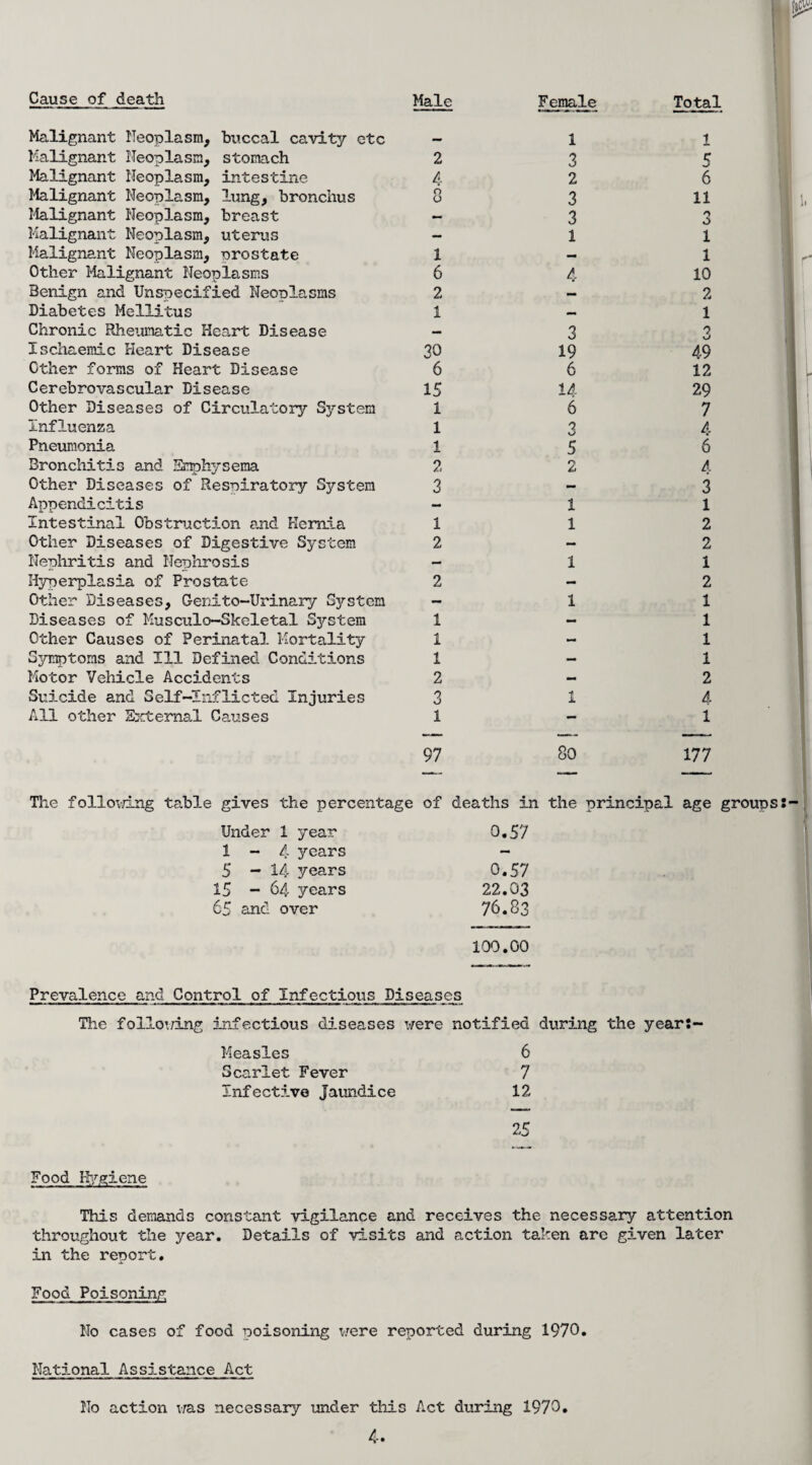 Cause of death Malignant Neoplasm, buccal cavity etc Malignant Neoplasm, stomach Malignant Neoplasm, intestine Malignant Neoplasm, lung, bronchus Malignant Neoplasm, breast Malignant Neoplasm, uterus Malignant Neoplasm, prostate Other Malignant Neoplasms Benign and Unspecified Neoplasms Diabetes Mellitus Chronic Rheumatic Heart Disease Ischaemic Heart Disease Other forms of Heart Disease Cerebrovascular Disease Other Diseases of Circulatory System Influenza Pneumonia Bronchitis and Emphysema Other Diseases of Respiratory System Appendicitis Intestinal Obstruction and Hernia Other Diseases of Digestive System Nephritis and Nephrosis Hyperplasia of Prostate Other Diseases, Genito-Urinary System Diseases of Kusculo-Skeletal Sjrstem Other Causes of Perinatal Mortality Symptoms and Ill Defined Conditions Motor Vehicle Accidents Suicide and Self-Inflicted Injuries All other External Causes The following table gives the percentage Under 1 year 1-4 years 5 - 14 years 15 - 64 years 65 and over Male Female Total - 1 1 2 3 5 4 2 6 8 3 11 - 3 O O — 1 1 1 — 1 6 4 10 2 — 2 1 — 1 — 3 3 30 19 49 6 6 12 15 14 29 1 6 7 1 'i A 1 5 6 2 2 A 3 - 3 - 1 1 1 1 2 2 — 2 - 1 1 2 — 2 — 1 1 1 — 1 1 - 1 1 — 1 2 - 2 3 1 4 1 — 1 97 80 177 of deaths in the principal age groups 0.57 0.57 22.03 76.83 100.00 Prevalence and Control of infectious Diseases The following infectious diseases were notified during the year:- Measles 6 Scarlet Fever 7 Infective Jaundice 12 25 Food Hygiene . I- 111 I This demands constant vigilance and receives the necessary attention throughout the year. Details of visits and action taken are given later in the report. Food Poisoning No cases of food poisoning were reported during 1970. National Assistance Act No action was necessary under this Act during 1970.