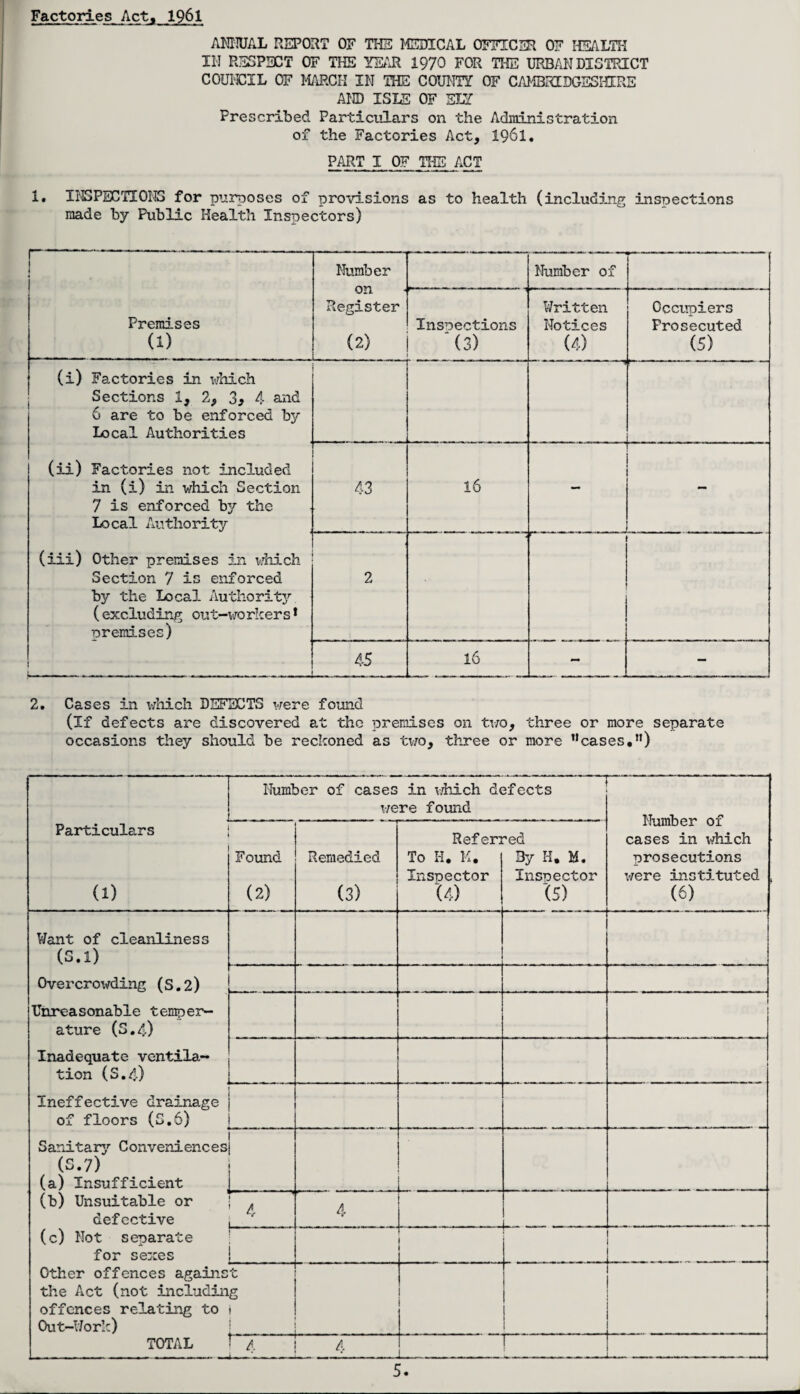 Factories Act, 1961 ANNUAL REPORT OF THE MEDICAL OFFICIiR OF HEALTH III RESPECT OF THE YEAR 1970 FOR THE URBAN DISTRICT COUNCIL OF MARCH IN THE COUNTY OF CAMBRIDGESHIRE AND ISLE OF ELY Prescribed Particulars on the Adrainistration of the Factories Act, 1961. PART I OF THE ACT 1. INSPECTIONS for purposes of provisions as to health (including inspections made by Public Health Inspectors) r Number on Register (2) Number of Premises (1) Inspections '(3) Written Notices (4) Occupiers Prosecuted (5) (i) Factories in which Sections 1, 2, 3* 4 and 6 are to be enforced by Local Authorities (ii) Factories not included in (i) in which Section 7 is enforced by the Local Authority 43 16 ' — - (iii) Other premises in which Section 7 is enforced by the Local Authority (excluding out-workers1 premises) 2 r“ L--- - 45 16 - — 2. Cases in which DEFECTS were found (If defects are discovered at the premises on two, three or more separate occasions they should be reckoned as two, three or more Mcases,n) Number of cases in which defects were found Number of cases in which prosecutions were instituted (6) Particulars (1) Found (2) Remedied (3) Refen To H. K. Inspector U) ’ed By K. M. Inspector (5) Want of cleanliness (S.l) Overcrowding (S.2) Unreasonable temper¬ ature (S.4) j Inadequate ventila¬ tion (S.4) Ineffective drainage of floors (S.6) Sanitary Conveniences (S.7) (a) Insufficient (b) Unsuitable or defective 1 V . ■r ' ——- - 4 (c) Not separate for sexes 1 Other offences against the Act (not including offences relating to j Out-Work) - TOTAL U 4 1
