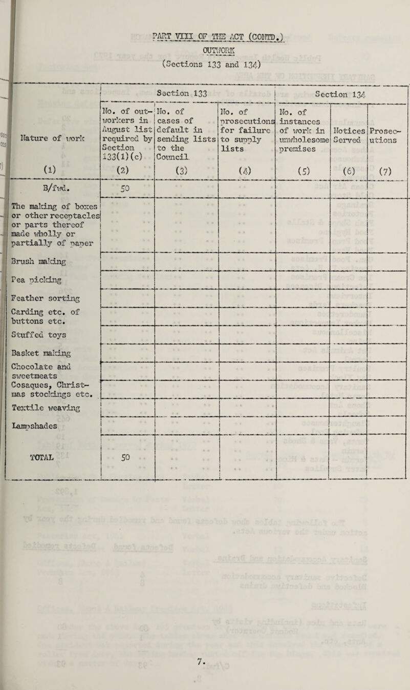 PART mi OF THE ACT (COM.) OUTUORK (Sections 133 and 134) Section 133 Section 134 llature of work otisl No. of out¬ workers in August list required by Section 133(1)(c) No. of cases of default in sending lists to the Council No. of prosecutions for failure to supply lists No. of instances of work in unwholesome premises Notices Served Prosec¬ utions ij (D (2) (3) (4) (5) (6) (7) B/fvjd. rr> 50 The making of boxes or other receptacles or parts thereof •J made wholly or ; partially of paper Brush making I Pea picking ; Feather sorting - — . Carding etc. of buttons etc. Stuffed toys Basket making Chocolate and sweetmeats Cosaques, Christ¬ mas stockings etc. Textile weaving Lampshades 1 TOTAL 50 —--—- . --— i L r t--