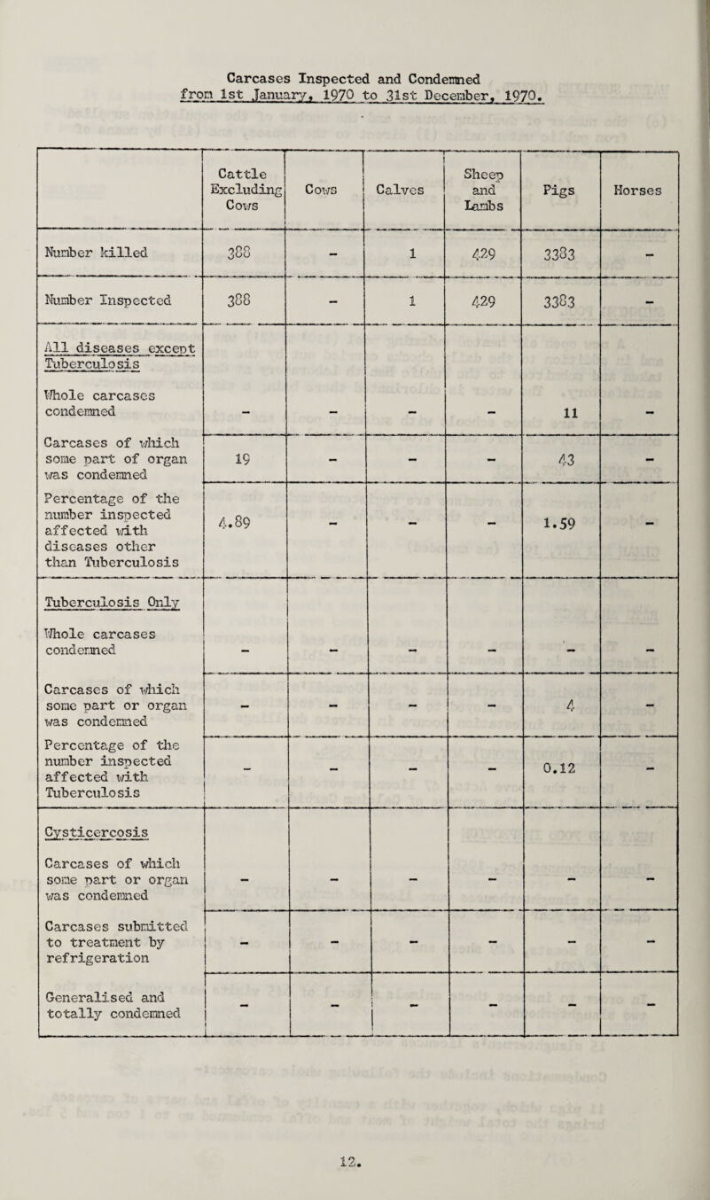 Carcases Inspected and Condemned from 1st January, 1970 to 31st December, 1970. Cattle Excluding Cows I o o CO i 1 i-■ - , ,A a - rr *-r I Calves Sheep and Iambs Pigs Horses Number killed 388 - 1 429 3383 - Number Inspected 388 - 1 429 3383 - All diseases except Tuberculosis Whole carcases condemned — — — - 11 - Carcases of which some part of organ was condemned 19 — - - 43 - Percentage of the number inspected affected v/ith diseases other than Tuberculosis 4.89 - - - 1.59 - Tuberculosis Only Whole carcases condemned - — - — — - Carcases of which some part or organ was condemned - - - 4 — Percentage of the number inspected affected with Tuberculosis - 1 - 0.12 - Cysticercosis Carcases of which some part or organ was condemned — - — - — - Carcases submitted to treatment by refrigeration - - - — — - Generalised and totally condemned - - I - — -