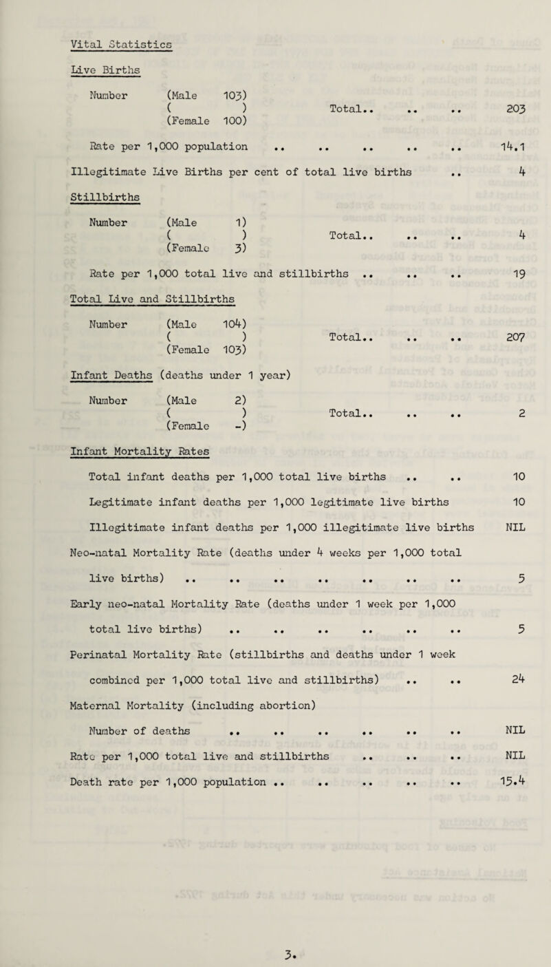 Vital Statistics Live Births Number (Male 103) ( ) (Female 100) Total.. Rate per 1,000 population .« .. .. Illegitimate Live Births per cent of total live births Stillbirths Number (Male ( (Female 1) ) 3) Total. Rate per 1,000 total live and stillbirths Total Live and Stillbirths Number (Male 104) ( ) (Female 103) Total. Infant Deaths (deaths under 1 year) Number (Male ( 2) ) Total.. (Female -) Infant Mortality Rates Total infant deaths per 1,000 total live births Legitimate infant deaths per 1,000 legitimate live births Illegitimate infant deaths per 1,000 illegitimate live births Neo-natal Mortality Rate (deaths under 4 weeks per 1,000 total live births) .. .. .. .. .. .. .. Early neo-natal Mortality Rate (deaths under 1 week per 1,000 total live births) .. .. .. .. .. Perinatal Mortality Rate (stillbirths and deaths under 1 week combined per 1,000 total live and stillbirths) .. .. Maternal Mortality (including abortion) Number of deaths •• .. .. .. .. *. Rate per 1,000 total live and stillbirths .. .. .. Death rate per 1,000 population .. .. .. .. .. 203 14.1 4 4 19 207 10 10 NIL 24 NIL NIL 13.4