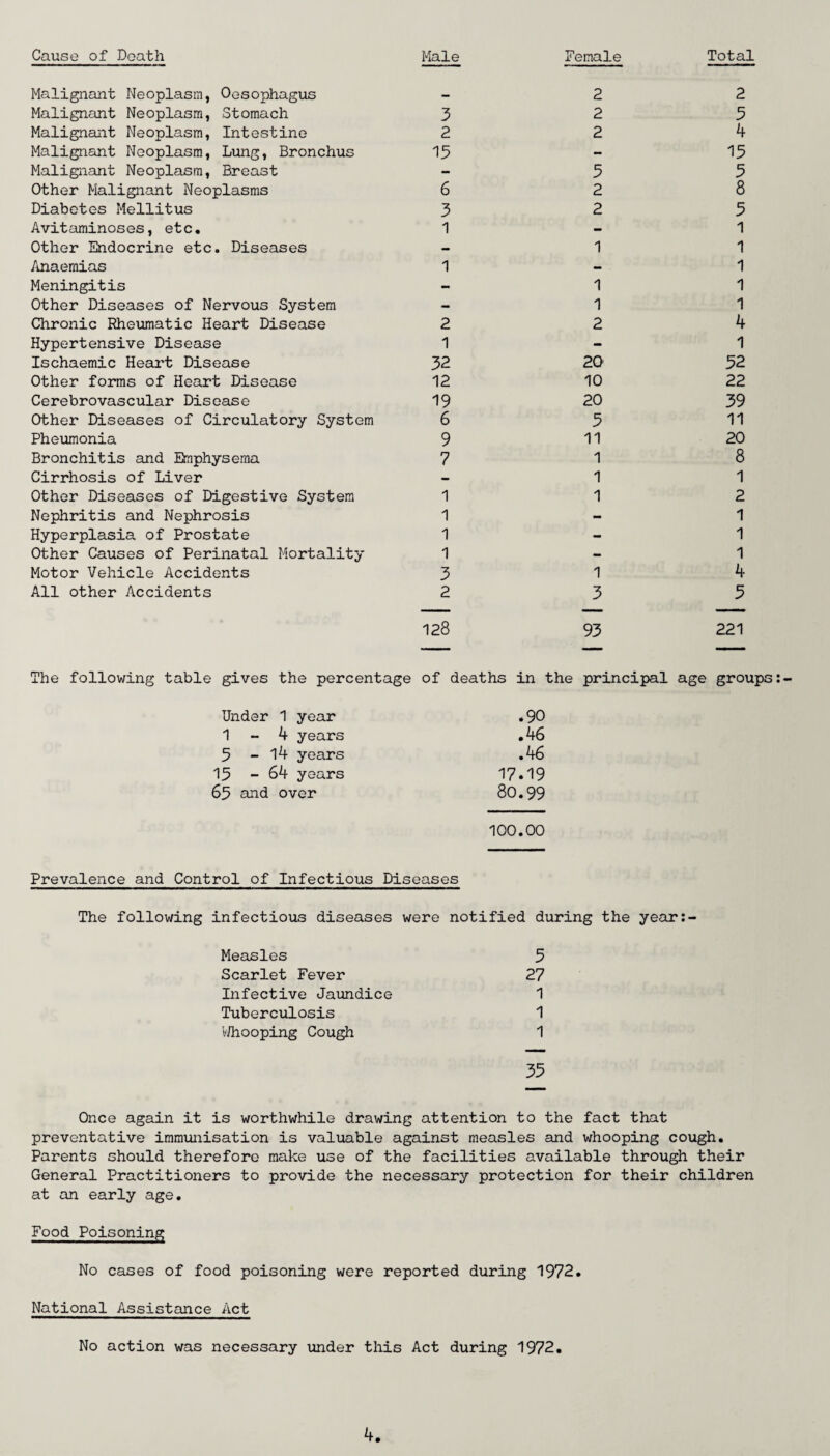 Cause of Death Malignant Neoplasm, Oesophagus Malignant Neoplasm, Stomach Malignant Neoplasm, Intestine Malignant Neoplasm, Lung, Bronchus Malignant Neoplasm, Breast Other Malignant Neoplasms Diabetes Mellitus Avitaminoses, etc. Other Endocrine etc. Diseases Anaemias Meningitis Other Diseases of Nervous System Chronic Rheumatic Heart Disease Hypertensive Disease Ischaemic Heart Disease Other forms of Heart Disease Cerebrovascular Disease Other Diseases of Circulatory System Pheumonia Bronchitis and Emphysema Cirrhosis of Liver Other Diseases of Digestive System Nephritis and Nephrosis Hyperplasia of Prostate Other Causes of Perinatal Mortality Motor Vehicle Accidents All other Accidents Male Female Total 2 2 3 2 5 2 2 4 15 - 15 - 5 5 6 2 8 3 2 5 1 - 1 — 1 1 1 — 1 — 1 1 — 1 1 2 2 4 1 — 1 32 20' 52 12 10 22 19 20 39 6 5 11 9 11 20 7 1 8 — 1 1 1 1 2 1 — 1 1 — 1 1 — 1 3 1 4 2 3 5 1 °o CM | r- 93 221 The following table gives the percentage Under 1 year 1-4 years 5 - 14 years 15 - 64 years 65 and over of deaths in the principal age groups .90 .46 .46 17.19 80.99 100.00 Prevalence and Control of Infectious Diseases The following infectious diseases were notified during the year:- Measles 5 Scarlet Fever 27 Infective Jaundice 1 Tuberculosis 1 Whooping Cough 1 35 Once again it is worthwhile drawing attention to the fact that preventative immunisation is valuable against measles and whooping cough. Parents should therefore make use of the facilities available through their General Practitioners to provide the necessary protection for their children at an early age. Food Poisoning No cases of food poisoning were reported during 1972. National Assistance Act No action was necessary under this Act during 1972.