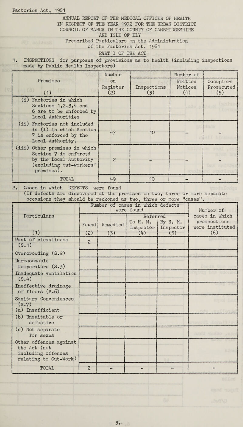 Factories Act, 1961 ANNUAL REPORT OF THE MEDICAL OFFICER OF HEALTH IN RESPECT OF THE YEAR 1972 FOR THE URBAN DISTRICT COUNCIL OF MARCH IN THE COUNTY OF CAMBRIDGESHIRE AND ISLE OF ELY Prescribed Particulars on the Administration of the Factories Act, 1961 PART I OF THE ACT 1. INSPECTIONS for purposes of provisions as to health (including inspections made by Public Health Inspectors) Number on Register (2) Number of Premises (1) Inspections (3) Written Notices (4) Occupiers Prosecuted (5) (i) Factories in which Sections 1,2,3»4 and 6 are to be enforced by Local Authorities (ii) Factories not included in (i) in which Section 7 is enforced by the Local Authority. (iii) Other premises in which Section 7 is enforced by the Local Authority (excluding out-workers' premises). TOTAL 47 10 - - 2 - - 49 10 - 2. Cases in which DEFECTS were found (If defects are discovered at the premises on two, three or more separate _occasions they should be reckoned as two, three or more cases. Particulars (1) Number of cases in which defects were found Number of Found (2) i 1 | Remedied ! (3) Refer To H. M. Inspector (4) red By H. M. Inspector (5) cases in which prosecutions were instituted (6) Want of cleanliness (S.1) Overcrowding (S.2) Unreasonable temperature (S.3) Inadequate ventilation (S.4) Ineffective drainage of floors (S.6) Sanitary Conveniences (S.7) (a) Insufficient (b) Unsuitable or defective (c) Not separate for sexes Other offences against the Act (not including offences relating to Out-Work) TOTAL ! 2 — ! 2 1 - - - 5-