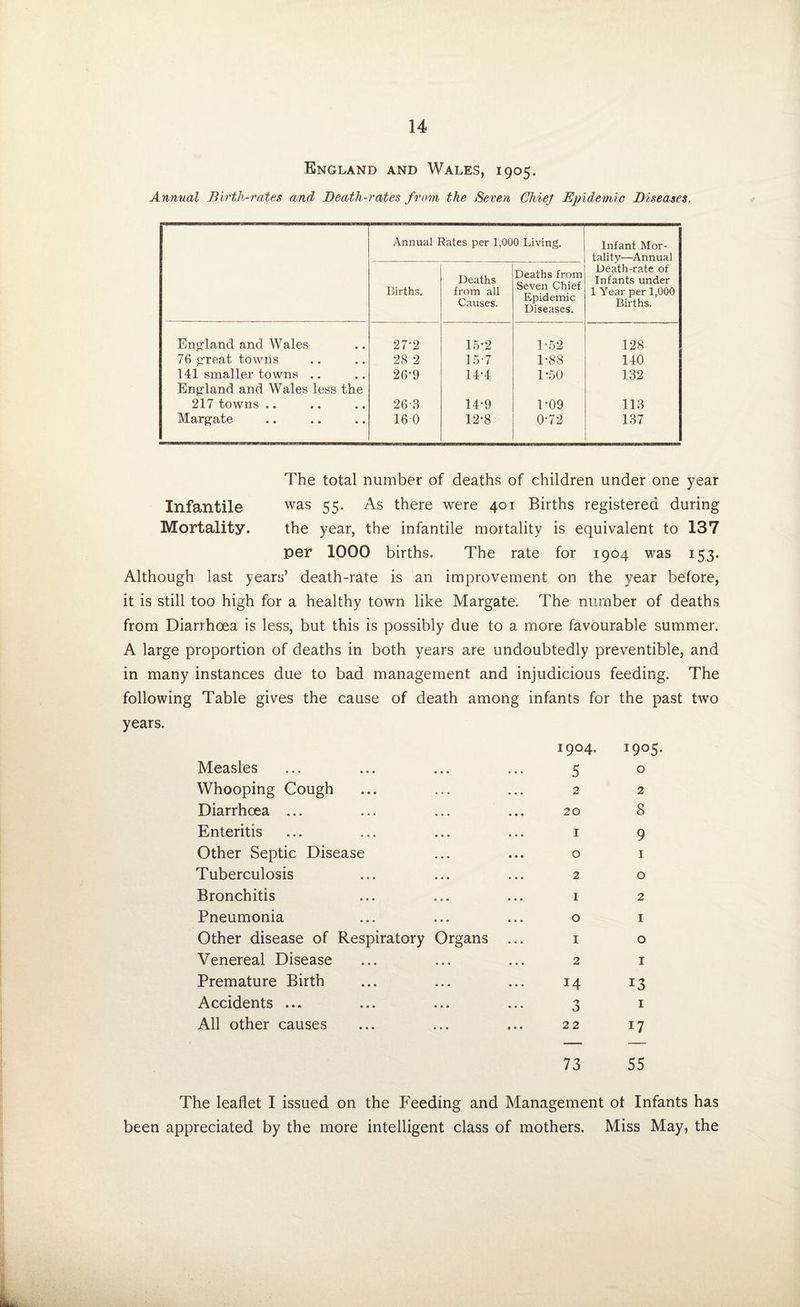 England and Wales, 1905. Annual Birth-rates and Death-rates from the Seven Chief Epidemic Diseases. Annual Rates per 1,000 Living. Infant Mor¬ tality—Annual Death-rate of Infants under 1 Year per 1,000 Births. Births. Deaths from all Causes. Deaths from Seven Chief Epidemic Diseases. England and Wales • • 27-2 15*2 1-52 128 76 great towns • • 28 2 15 7 1-88 140 141 smaller towns .. England and Wales less the 26-9 14-4 1*50 132 217 towns .. • • 26-3 14-9 1-09 113 Margate • • 16 0 12-8 0-72 137 The total number of deaths of children under one year Infantile was 55- As there were 401 Births registered during Mortality. the year, the infantile mortality is equivalent to 137 per 1000 births. The rate for 1904 was 153. Although last years’ death-rate is an improvement on the year before, it is still too high for a healthy town like Margate. The number of deaths from Diarrhoea is less, but this is possibly due to a more favourable summer. A large proportion of deaths in both years are undoubtedly preventive, and in many instances due to bad management and injudicious feeding. The following Table gives the cause of death among infants for the past two years. Measles 1904. 5 I9°5 0 Whooping Cough • • • • • • 2 2 Diarrhoea ... • • • • • * 20 8 Enteritis • , , • • • 1 9 Other Septic Disease • • • • • • 0 1 Tuberculosis • • • • • • 2 0 Bronchitis « • • • • • 1 2 Pneumonia • • • • • • 0 1 Other disease of Respiratory Organs ... 1 0 Venereal Disease • • • • • • 2 1 Premature Birth • • • • • • 14 13 Accidents ... • • • • • • 3 1 All other causes • • • • • • 22 17 73 55 The leaflet I issued on the Feeding and Management ot Infants has been appreciated by the more intelligent class of mothers. Miss May, the