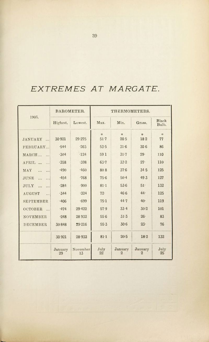 EXTREMES AT MARGATE. 1905. BAROMETER. THERMOMETERS. Highest. Lowest. Max. Min. Grass. Black Bulb. o o o O JANUARY ... 30921 29 275 51 7 20 5 182 77 FEBRUARY...1 •544 •265 535 31-6 30 6 86 MARCH. •304 •124 59 1 31-7 29- 110 APRIT. •358 •398 63-7 33-2 27- 110 MAY . •490 •460 80 8 376 34 5 125 JUNE . •454 •768 75-6 50-4 49 3 127 JULY . 00 oa •900 811 53-6 51- 132 AUGUST •344 •324 72- 466 44- 125 SEPTEMBER •406 •699 751 44 7 40- 119 OCTOBER ... •474 29422 579 334 30-2 101 NOVEMBER CO oo 28 932 55-6 31-3 26- 83 DECEMBER 30-848 ! 29-216 55-3 306 23* 76 30 921 28 932 811 205 182 132 i January November July January Jauuary July 29 13 22 2 2 25
