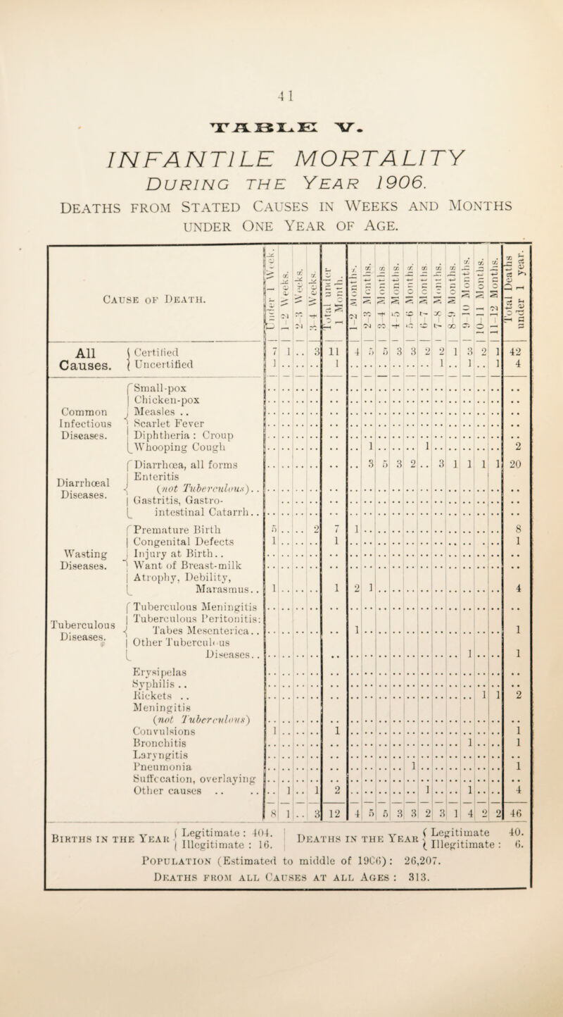 TABLE V INFANTILE MORTALITY During the Year 1906. Deaths from Stated Causes in Weeks and Months under One Year of Age. Cause of Death. i - . i-p a> ^ All Causes. Common I nfectious Diseases. Diarrhoeal Diseases. Wasting Diseases. Tuberculous Diseases. Certified Uncertified f Small-pox | Chicken-pox j Measles .. ' Scarlet Fever j Diphtheria : Croup [_Whooping Cough f Diarrhoea, all forms j Enteritis (not Tuberculous). j Gastritis, Gastro¬ intestinal Catarrh. Premature Birth j Congenital Defects j Injury at Birth.. 1 Want of Breast-milk j Atrophy, Debility, Marasmus. f Tuberculous Meningitis | Tuberculous Peritonitis: <{ 'Tabes Mesenterica.. | Other Tuberculous Diseases.. Erysipelas Syphilis .. Rickets .. Meningitis {not Tuberculous) Convulsions Bronchitis Laryngitis Pneumonia Suffocation, overlaying Other causes i 01 3 11 . J- x K OiOC OClOiffl'M jj *5 *5 -+■ O I CO -fi l) I) 1.. 3 5 3 2 = i o p 1 . 21.J 3 2 1 2 1 . . 1 1 1 X O 42 4 2 20 8 1 1 4 Births in the Year \ : P4' Illegitimate : lb. Deaths in the Year ( Legitimate ( Illegitimate : Population (Estimated to middle of 190(1) : 26,207. Deaths from all Causes at all Ages : 313. 40. 6. under 1 year.