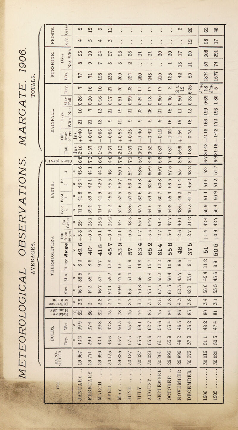 METEOROLOGICAL OBSERVATIONS. MARGATE, 1906. AVERAGES. TOTALS. / in C/J ■f. LO LO CD rH # # # CM o CM 00 H rH rH • * • • • • CM CD <3- C/3 a o K xf LO ro CM CO ID- O rH CM rH in W £ M I DO CD xf C~ 00 00 rH r—I o O o 00 291 U3 N. >< > CM r—H CM CM CM CM to DO DO DO rH CM DO Q ~ M O oo CD C~ to IO CM . . # rH DO rH ID- H cn £ P • * • rH H LO D* p C/5 id- rH oo LO CD XT o DO o LO CM o xr r*- !>• r^. C/9 ' c- ID- CM to o CM ' CO Xf rH CM LO 00 LO in rH rH 03 LO CM tb at rb c- CD o ID- O 00 rH ID- C- CM O CO d Q oo 1—1 b X —1 CD o CD ID- rH CD oo o o o 00 03 o cm DO rH rH LO CO CM rH CO <3- LO CM C£) 00 ?5 b b o o o o O o o b o b o rH o C~ o rH CD rH CM CD rH LO rH DO 03 DO hJ £ ^ rH rH CM rH CM CM CM CM rH rH rH a> rH rH u X a £ rH rH 00 CD CM CD CD LO 03 CD 03 oo CD CM p CM CM rH rH CO tH M ►** rH rH < « o ID- CO LO 00 IO O ca CM CM DO 00 CM * C r it? £ ir c/; cr O O CO LO to Xl rH O LO H 55 o • Qic M 4H (M 3 © b o o o o rH rH o rH rH b CM rH ^ + + 1 1 + + | | | l + 1 i 1 rfl <^> c- rH c~ to ID- rH CM ID- H co o CM oo 13 S H CO Df co rH 00 ID- LO 00 CO 03 oo r-i CVJ 1 CM rH rH o CM rH O o rH rH DO H CM 00 ro CO CO 00 rH DO CD 00 H LO H CD- 03 <01°L0) pnojo cb G CD •H- G tb- LO ’d LO lb oo oo b cb co rH O rH CO CD c- LO CM \ ID- xr 'nT LO LO LO CD co LO LO xj- LO ,<u h- rH CD LO CM 00 CO oo LO H CM LO DO H <M o do CM CM LO o co o CM cb CO rH LO H H H Xf *st HT LO LO CO CD co LO LO XT LO LO « ■< oo <T> CD LO LO CM CD LO ID- XT CM CM rH 03 a 2 _< ° rH CD rH LO CM C- DO b LO 03 rH rH o fa r-O xT DT LO LO CO CO CO LO XT LO LO do CM H“ to CO CD C~ LO 00 LO DO 03 o HO) O rH CD rH LO oa cb DO Xf o H oo o O o fa H” K> LO lO CD CD CO LO xr XT LO LO C/1 rH CM oa DO rH xi- ID- rH ca xr c— 0 K) LO to H co NO rH ID- b rH CM CM DO ro o to DT LO LO LO -cf DO xr r1 E OO LO rH <T> rH LO ID- DO ID- O co o XT 03 $2 C r- n rb o do O o O ca o rH DO ca LO CM CM H o c/5 Pi PJ a 20 + + 1 1 + 1 + + + + + 1 + + 0) CO 00 t> 05 C<1 00 00 LO m ft! * <S o cq O rH iO CO t> CO rH LO r> 51 o fcrH o ID LO CO CD co LO CO m <V 'zr. CM *—( CM CD ID- 00 CD oo ID- ca 03 CO H 03 PS r* 0 00 00 CD CM ca rH LO CM b oo 03 rH 03 U K H £ rH rH rH rH rH rH rH rH r-< LO ID- to CD rH DO C- O XT CO O 00 LO G <T> o rH CO C~ LO o DO DO LO LO DO K3 K) to LO LO LO LO LO DO H XT c- K3 ID- rH CD 00 rH LO DO DO rH CD LO d O CD CO CM <b DO o DO H CM CM CO LO xr Xf LO LO CD c~ c— CD CO LO XT LO LO •UIE 6 P2 CD 00 ED- o CD- rH rH LO 00 DO oo XT rH 30U3J3JJKI 0 DO K3 to to to ca DO DO CM DO H DO DO DO •^ipiuinH >ocm 0'00 CD CM to 00 LO DO DO Xf* CO LO o H 3Ai;EPH 00 OO ID- c ID- 00 ID- 00 00 00 00 oo -p CD 00 oo to -sD rH ID- CD DO CM CM -tr • OJ s 0 03 ID- D CM o DO CD CM CD DO b CO CO ID- m CQ do to to DC LO LO LO CD LO LO DO t—3 D CM rH rH CD ID- LO CD CO CM 03 CM 03 rH DO CQ p 0 CM CD CM CO to ID- DO LO rH LO do ID- H O 0 *3 K> ^1 Xj LO LO CO CO CO LO DO LO LO i rH o to LO ID- ID- DO rH CM 03 CM co o O w CO C— CD to 00 CM CM ca o 03 03 ID- i—1 CM CD Cr- CD rH oo rH O o CM OO oo CM o O < w CD CD CD o cb o O o O 03 03 O o o Ch •—< CM CM CM DO CM DO DO DO DO CM CM DO DO DO 1906 P5 H P1 P3 H cb o cb i—i k. fa fa H CO p fa fa fa S fa fa P fa o fa P PQ P fb p PC p • • • • • • • • • • • cfo *>, W cb § fa i_5 O fa H > o CD LO - ';\ • '• ■; > ■ i b 3 fa •<rj fa < fa 1-3 0 t-3 P H P IQ O o O fa fa O 03 1—i o 03 r—i ‘ ■ • -