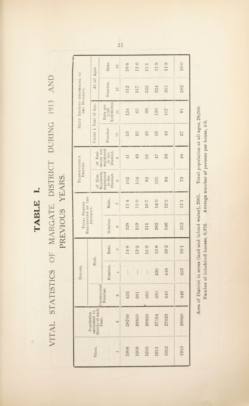 VITAL STATISTICS OF MARGATE DISTRICT DURING 1913 AND Area of District in acres (land and inland water), 2961. Total population at all ages, 28,000. Number of inhabited houses, 6,376. Average number of persons per house, 4'9.