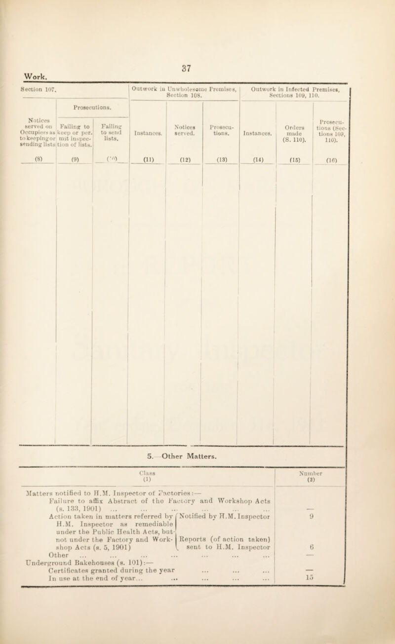 Work. Section 107. Outwork in Unwholesome Premises, Section 108. Prosecutions. Notices served on Occupiers us to keepingor sending lists Failing to keep or per. nut inspec¬ tion of lists. Failing to send lists. Instances. Notices served. Prosecu¬ tions. (8) (9) (•o) (ID 02) (13) Outwork in Infected Premises, Sections 109, 110. Instances. (14) Proseeu- Orders tions (Sec- made i tions 109, (S. 110). (15) 110). 06) 5. Other Matters. Class (1) Matters notified to H.M. Inspector of factories:— Failure to affix Abstract of tho Factory and Workshop Acts (s. 133, 1901) ... Action taken in matters referred by j Notified by H.M. Inspector H.M. Inspector as remediable under the Public Health Acts, but- not under the Factory and Work¬ shop Acts (s. 5, 1901) Other Underground Bakehouses (s. 101):— Certificates granted during the year In use at the end of year,.. Reports (of action taken) sent to H.M. Inspector Number (2) 6 1.3