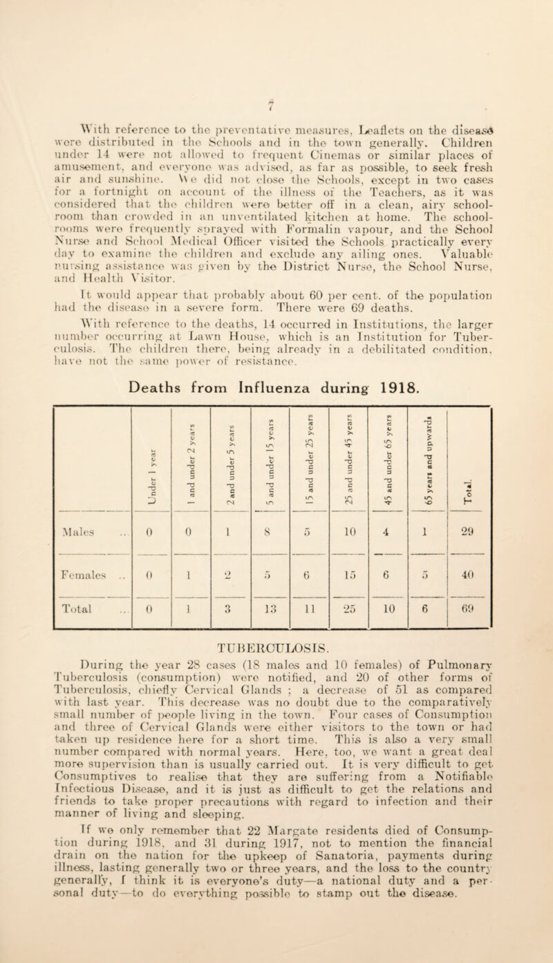 W ith reference to the preventative measures, leaflets on the disease wore distributed in the Schools and in the town generally. Children under 14 were not allowed to frequent Cinemas or similar places of amusement, and everyone was advised, as far as possible, to seek fresh air and sunshine. \\ o did not close the Schools, except in two cases for a fortnight on account of the illness of the Teachers, as it was considered that the children were better off in a clean, airy school¬ room than crowded in an unventilated kitchen at home. The school¬ rooms were frequently sprayed with Formalin vapour, and the School Nurse and School Medical Officer visited the Schools practically every day to examine the children and exclude any ailing ones. Valuable nursing assistance was given by the District Nurse, the School Nurse, and Health Visitor. It would appear that probably about 60 per cent, of the population had the disease in a severe form. There were 69 deaths. With reference to the deaths, 14 occurred in Institutions, the larger number occurring at Lawn House, which is an Institution for Tuber¬ culosis. The children there, being already in a debilitated condition, have not the same power of resistance. Deaths from Influenza during 1918. Under 1 year 1 and under 2 years 2 and under 5 years ! 5 and under 15 years 15 and under 25 years 25 and under 45 years 45 and under 65 years 65 year* and upward* Total. Males 0 0 1 8 5 10 4 1 29 Females .. 0 1 o 5 6 15 6 5 40 Total 0 i 3 13 11 25 10 6 69 TUBERCULOSIS. During the year 28 cases (18 males and 10 females) of Pulmonary Tuberculosis (consumption) were notified, and 20 of other forms of Tuberculosis, chiefly Cervical Glands ; a decrease of 51 as compared with last year. This decrease was no doubt due to the comparatively small number of people living in the town. Four cases of Consumption and three of Cervical Glands were either visitors to the town or had taken up residence here for a short time. This is also a very small number compared with normal years. Here, too, we want a great deal more supervision than is usually carried out. It is very difficult to get Consumptives to realise that they are suffering from a Notifiable Infectious Disease, and it is just as difficult to get the relations and friends to take proper precautions with regard to infection and their manner of living and sleeping. If wo only remember that 22 Margate residents died of Consump¬ tion during 1918, and 31 during 1917, not to mention the financial drain on the nation for the upkeep of Sanatoria, payments during illness, lasting generally two or three years, and the loss to the country generally, f think it is everyone’s duty—a national duty and a per sonal duty - to do everything possiblo to Rtamp out the disease.