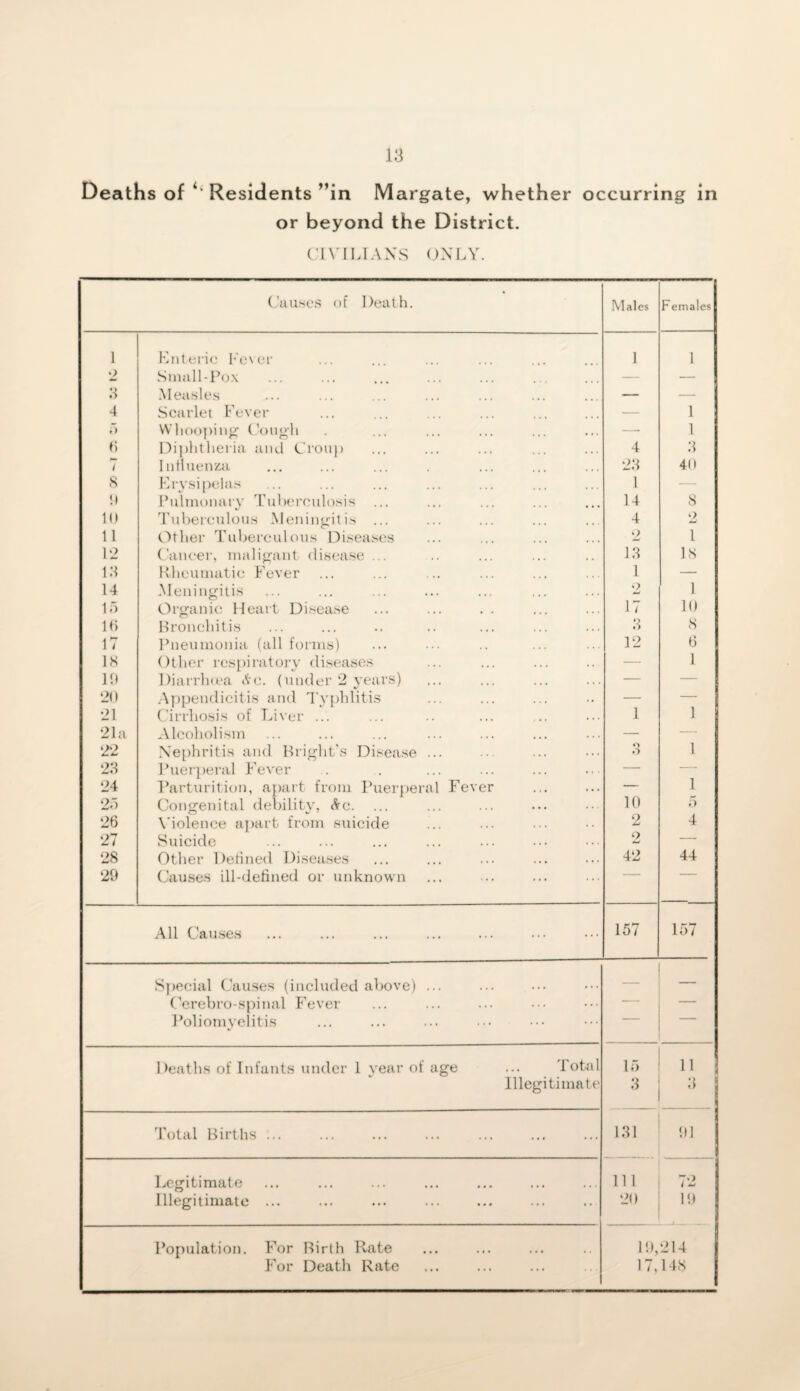 Deaths of ‘ Residents ”in Margate, whether occurring in or beyond the District. CIVILIANS ONLY. Causes of Death. Males F emales 1 Enteric Fever 1 1 2 Small-Pox — •—• 3 Measles — — 4 Scarlet Fever — 1 5 Whooping Cough — 1 6 Diphtheria and Croup 4 3 / Influenza 23 40 8 Erysipelas 1 — !l Pulmonary Tuberculosis ... 14 8 10 Tuberculous Meningitis ... 4 2 11 Other Tuberculous Diseases 2 l 12 Cancer, maligant disease ... 13 18 13 Rheumatic Fever 1 — 14 Meningitis 2 1 15 Organic Heart Disease 17 10 16 Bronchitis 3 8 17 Pneumonia (all forms) 12 6 18 Other respiratory diseases — 1 19 Diarrhcea Ac. (under 2 years) — — 20 Appendicitis and Typhlitis — — 21 Cirrhosis of Liver ... 1 1 21a Alcoholism — — 22 Nephritis and Bright’s Disease ... 3 1 23 Puerperal Fever — — 24 Parturition, apart from Puerperal Fever — 1 23 Congenital debility, Ac. 10 5 26 Violence apart from suicide 2 4 27 Suicide 2 — 28 Other Defined Diseases 42 44 29 Causes ill-defined or unknown All Causes 157 157 Special Causes (included above) ... — — Cerebro-spinal Fever — — Poliomyelitis Deaths of Infants under 1 year of age ... Total 15 11 Illegitimate 3 1 Total Births 131 91 Legitimate 111 72 Illegitimate ... 20 19 Population. For Birth Rate 19, 214 For Death Rate 17,148