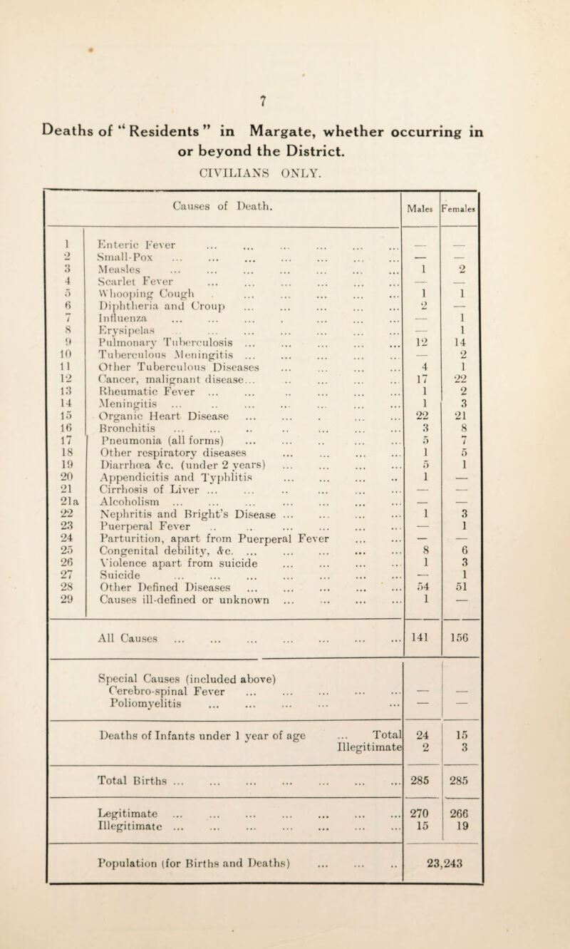 Deaths of ‘‘ Residents ” in Margate, whether occurring in or beyond the District. CIVILIANS ONLY. Causes of Death. Males Females 1 Enteric Ee^■er 2 Small-Pox — — .Measles 1 O 4 Scarlet Fever — — Whooping Cough 1 1 H Dii)htheria and Crou]) 2 — 7 Intluenza — 1 S Erysipelas — 1 !) Pulmonarv Tulx'rculosis ... 12 14 10 Tuberculous Meningitis ... — 2 1 1 Other Tuberculous Diseases 4 1 12 Cancer, malignant disease... 17 22 13 Rheumatic Fever 1 2 14 Meningitis 1 3 15 Organic Heart Disease 22 21 If) Bronchitis 8 8 17 Pneumonia (all forms) 5 7 18 Other respiratory diseases 1 5 10 Diarrhoea ct’c. (under 2 years) 5 1 20 .A{)pendicitis and Typhlitis 1 — 21 Cirrhosis of Liver ... — — 21a Alcoholism — — 22 Nei)hritis and Bright’s Disease ... 1 3 2.3 I’uerperal Fever — 1 24 Parturition, apart from Puerperal Fever — — 25 Congenital debility, Sic. 8 6 26 \'iolence apart from suicide 1 3 27 Suicide -— 1 28 Other Defined Diseases ... ... ... ... ... 54 51 29 Causes ill-defined or unknown 1 — All Causes 141 15G S[)ecial Causes (included above) Cerebro-spinal Fever — — Poliomyelitis — — Deaths of Infants under 1 year of age ... Total 24 15 Illegitimate 2 3 Total Births ... 285 285 IjCgitimate 270 266 Illegitimate ... 15 19 l Population (for Births and Deaths) 23,243