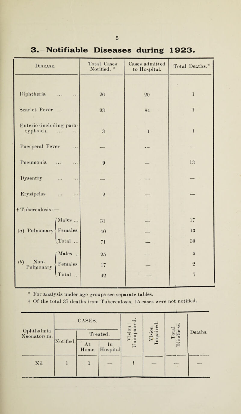 3.—Notifiable Diseases during 1923. Disease. Total Cases Notified. * Crises admitted to Hospital. Total Deaths.* Diphtheria * • > • » • •2fi 20 1 Scarlet Fever ... 98 84 1 Enteric dnchul typhoid) ing para- 8 1 1 Thierjiei’al Fever — — — Pneumonia ... 9 — 18 Dvsentrv ... — — — Erysipelas ... *2 — — t Tuberculosis '^Males ... 81 — 17 (a) Fulmonarv- Females 40 — 18 ^^Total ... 71 — 80 'Males .. 25 _ 5 (5) Non- Pulraonarv F 1 r emales 17 — 2 Total ... 42 — 4 * I'or analysis under age groups see separate tables, f Of the total 87 deaths from Tuberculosis, 15 oases were not notified. Ophthalmia Neonatorum. CASES. 9 .5 '5 7. “ ^ 'E 5 • _ £ .9. •- , Total Hlind’nes.^. Deaths. Notified. Treated. At Home. In Hospital Nil 1 1 — 1 — — —