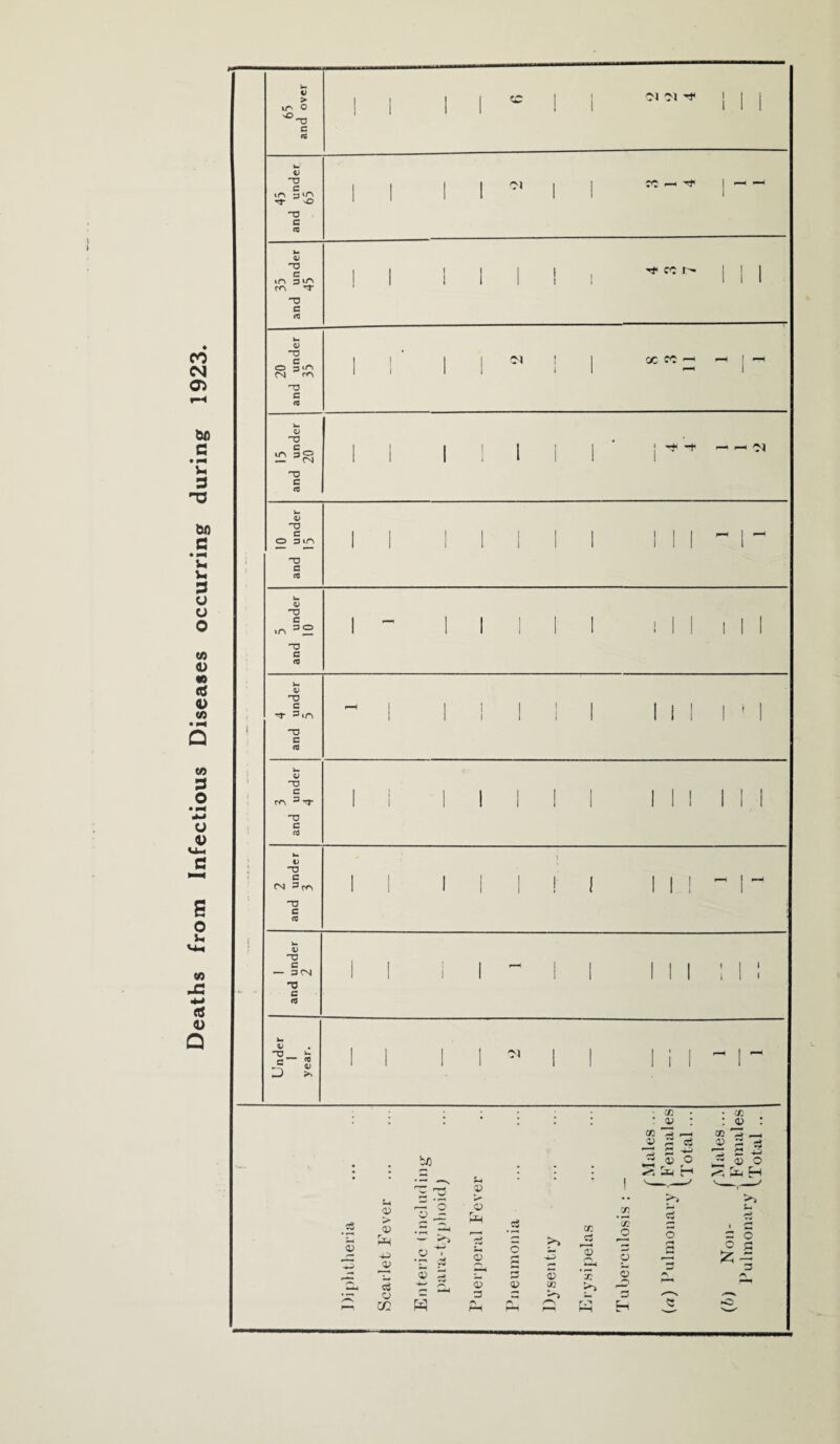 Deaths from Infectious Diseases occurring during 1923. > tT' O c tc V m 3 trs 'V c (Z V nj c in 3 m T c flS a; 'O c ^ O 3 i/^ <N rn c (Q 'M ^ cc r-* -o -t -1- ^ ^ 'M C o 3 m •TD C <9 (V -D C (0 q; T5 c T 3 in •TJ c <Q no C C C0 V 'V c (N 3fn n3 c (9 V 'TD C *— 3CN no c m >> CD a> CD V ci b4i .5 s a> > OJ c3 O CC 5 W ;-i V o Pm 2 cj .5 o 5 >> -S 5 CD CD rt *2 '2 >> cc O 2 5 !.*» 2 jLi r-i >> 2 o = o ^ s