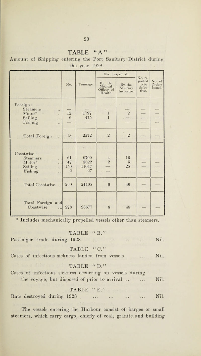 TABLE “A.” Amount of Shipping entering the Port Sanitary District during the year 1928. No. Inspected. No. re¬ ported to be defec¬ tive. Xo. Tonnag^e. By the Medical Officer of Health. By the Sanitary Inspector. No. of Orders issued. Foreign : Steamers — — — — — — Motor* 12 1797 1 2 — — Sailing 6 475 1 — — — Fishing — — -— Total Foreign 18 2272 2 2 — — Coastwise : Steamers 61 9709 4 16 — — iMotor* 47 3622 2 5 — — Sailing 150 11047 — 25 — — Fishing 2 27 Total Coastwise .. 260 24405 6 46 — — Total Foreign and Coastwise 278 26677 8 48 * Includes mechanically propelled vessels other than steamers. TABLE Passenger trade during 1928 ... ... ... ... Nil. TABLE ‘‘C.” Cases of infectious sickness landed from vessels ... Nil. TABLE ‘‘D.’’ Cases of infectious sickness occurring on vessels during the voyage, but disposed of prior to arrival ... ... Nil. TABLE ‘‘E.’’ Bats destroyed during 1928 ... ... ... ... Nil. The vessels entering the Harbour consist of barges or small steamers, which carry cargo, chiefly of coal, granite and building