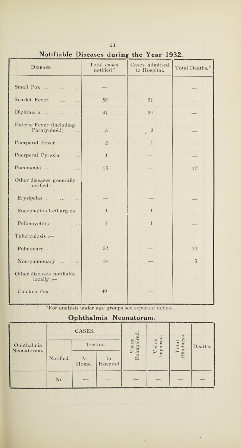 Notif ia ble Di seases during the Year 1932. Disease Total cases notified * Cases admitted to Hospital. Total Deaths. * I Small Pox ... — — — Scarlet Fever 59 51 — Diphtheria .. 37 34 — Enteric Fever (including Paratyphoid) 3 2 ♦ — Puerperal Fever ... 2 1 — Puerperal Pyrexia 1 — — Pneumonia ... 13 — 17 Other diseases generally notified :— Erysipelas .. — — — Encephalitis Lethargica... 1 1 — Poliomyelitis 1 1 — Tuberculosis :— Pulmonary .. 52 — 24 Non-pulmonary ... 14 — 3 Other diseases notifiable locally :— Chicken Pox 49 — — *For analysis under age groups see separate tables. Ophthalmia Neonatorum. Ophthalmia Neonatorum. CASES. Vision Unimpaired. Vision Impaired. Total Blindness. Deaths. Notified. Treated. At Home. In Hospital. Nil — — — — —