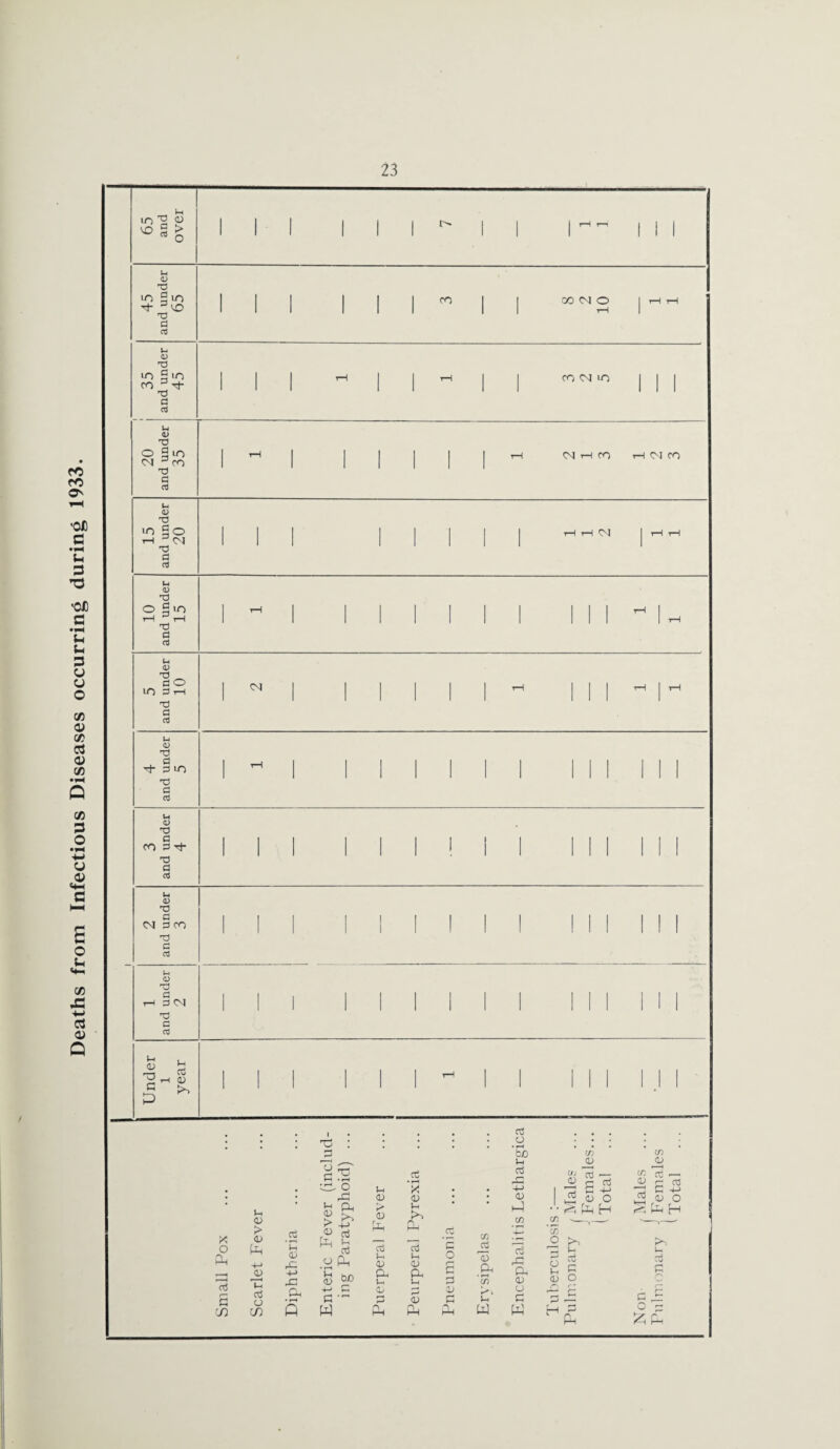 Deaths from Infectious Diseases occurring during 1933. f