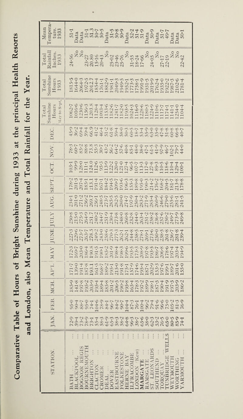 Comparative Table of Hours of Bright Sunshine during 1933 at the principal Health Resorts and London, also Mean Temperature and Total Rainfall for the Year. Data Data Data Data Data Data Data Data Total Rainfall Inches. 1933 oo o o oo oo '-ocoHin-i-coPioPt^^PPcM ip T1 °9 H H 9t^ in cm vp c? HH f 4- COOlOO P P P 0 00 P p P CM CM CM CM CM i—l CM CM CM CM CO i—i i—l CM CMCM CM Total Sunshine Hours 1933 iporpipo^HPHT^HTH^T0^0^^^^ lOM-TMMci-tHMHCujiCNfOCOHHOMMiOCMPNH H + o N -iiOOOOOOM-M-iOr^iO<^cOi—^ICOCdCMOOOCO oovoooNOoot^co^OG>c^r^t^cc4(^or^cr4C3>c3>^t^ 1 1 ^ CM i—l CM i—4 i—1 i—1 CM r—1 1—4 t—1 i—4 i—4 1—4 CM i—! t—4 i—l i—4 CM i—4 QJ Q. — X 0 «3 -5 S C/3 o ^ o 5 H c X >? in “ 1062-7 1016-6 1230-6 1156-3 1203.8 1128-4 1093-4 1153-6 1182-6 1241-7 1182-0 1193-5 1024-3 1116-0 1228-6 1180-3 1224-9 1110-6 1117-7 1174-1 1141-1 1254-0 1104-4 0 CO^tOfOiOl^i-C^OOCOOOCOCON 'cod'. Ji'CHiOHHQMicoocofniofoiot^Hoibo PONMQOQOrONNf'lCMVOOOHOOHinO^OUNHNO OOOiOCOrOiOOfn^lT)-NOiOOOOONHHtN^(NO\'t NV0C0GCMT)f0'ti0^H0t(»i-c0i-^ii-0\^ON't o HOMDHOvptpO^'NOO'ttO^-fOOCpcniO^'t'tH rOOlOJHTj-CMiCfOiNOHh-lbNfOt^NdocOO^O OOVNH'NHO>H(>JMNNO'OHHMOOHHH(NO ccHNirifOHN't46M^nbinc3Mo6i-'itx)'tHfoob NOOCOHOUOOOCT\OC^CuOCOaaiHMOOOOHN |“i CM CM H M H H t—i t-H( CM t—i ^—l t—l i—l i—I i—4 CM t—l i—4 CM i—l CM i—l o <; HOMCJNHipNinipONO^i-CMC^'tO^'OO^OHiO i-HHVO^VOOOfOVOMO'tNOCOHinO'OOMOHH coor^invDiO'ri-NQoaooot^OMnGONooyDi-i^inoO't CMCMCMCMCMCMCMCMCMCMCMCMt—ICMCMCMCMCMCMCMCMCMCM H OOOfOCT\N<M^O\^COOOOOOO't<MC'ltZUO(Mt^CMX) p p OlOlO'tHO'tHOrOOOOCM't CO H 00 N O CO W iOHN^O>Oi-i-iorON't^Dcni-VOiniO(OiOlOi-N't <M CM CM <M CM <M CM CM CM CM CM CM <M CM CM CM <M CM CM CM CM CM CM *=) Ly P P rpvpr^r^'no-joococpHTH NOrnrncOOrcco6Aw(M cMCMr>coi>--t-'-t-ioi^i'~cocD <M cm <M <M CM CM <M cm cm cm <M cm GPlPHH''Pc?lf>cP1ncPH M-ooccdicnodbPcbPd' M-ior^cOt^iOrr)COiOOOco CMCMCMCMCMCMCMCMCMCMCM H fpNO-bKi0HCJ0'(-+r0V0i0f00\Q01CNC0c0M’M'Ch iM(7irOCOCHCiOHaiMd\for)a)N(r)vOioa)iNtr)’t Nioooccriai^xocMSGM^NccM^cooc^aiooi i—4 i—4 CM i—1 i—4 i—4 i—4 i—4 CM i—4 i—4 i—I i—I i-H CM i—I i—4 i—4 CM i—I i—4 CM i—4 I^O'tXH|r, NCMOX-dO^HONCOCOHN'OO •»•• ?*••••••••••••••••• 1—I d -1 O CO i—I ro d 40 40 -liOr^M-iONMCONONdHiO NrodX04COCOMC\HdNic, tNO\OOOiOCMdWOiO i—I i—i i—I —-4 rH i—l i—4 i—l i—4 CM i—4 i—4 i—4 i—I i-H i—4 CM i—4 t—I i—4 i—4 CM t—4 X O § ^aDcqc\jO'iM-ThcpCMLpcMcoMTopcMOST-4ipHO'i1pONCM ir5HIN4rjMir,C3MC)HiOOiOiOcibNd4CCt>6Ht>cC'0 x-tdidoaicigajQochidcociidQOONX^ONidocg i—4i—It—4i—4CM’-^'~^^-,ICMCM’—4i—It—4i—4i—4i—4i—4i—4i—4i—4i—4CMt—4 ?fNOH P O rh P 4- H CTi 0> 00 04 r> O cO(7iHC>CMf>M’COHTj'CMM,cOvOOCMC4^(Ji • ••••••••••••••••* ■+XM,COM’0'+N4£)0\0di-icOioiOi-4'O t^oocciajaxooor^oaNt^CTiC^c^ocor^ O^M-CMO', THTjirpq>cpcpCM00cpt^cpocpc>)inOir)0>TH CMpPobcoinPPPaoobnOabPdQCMpPpQpp t^ir)r^i>c^ir)Ln'OcO'JdLO'pcCicn'OLOc5'OiSs0QCOor> O Hh ir* < H tf) 1—1 f-i : OP P P O .0 rj 'pO PoP H P O <1 PO PPPP o o P TV PH3 : p p P O D H . o ^ P qc P ^H P PQ O H<G^>c/3P PpCcjWO<0 PooQQPP m : in •P P P • H iS|l gppp p[3§^ Q i ^ P H < O w OpP Son 3 -o < H O P co m . P 0, O hH p p 0?M P P OP HH £ 00 m ^ P l—l 4—4 P 2£2 S H H HP P Pop