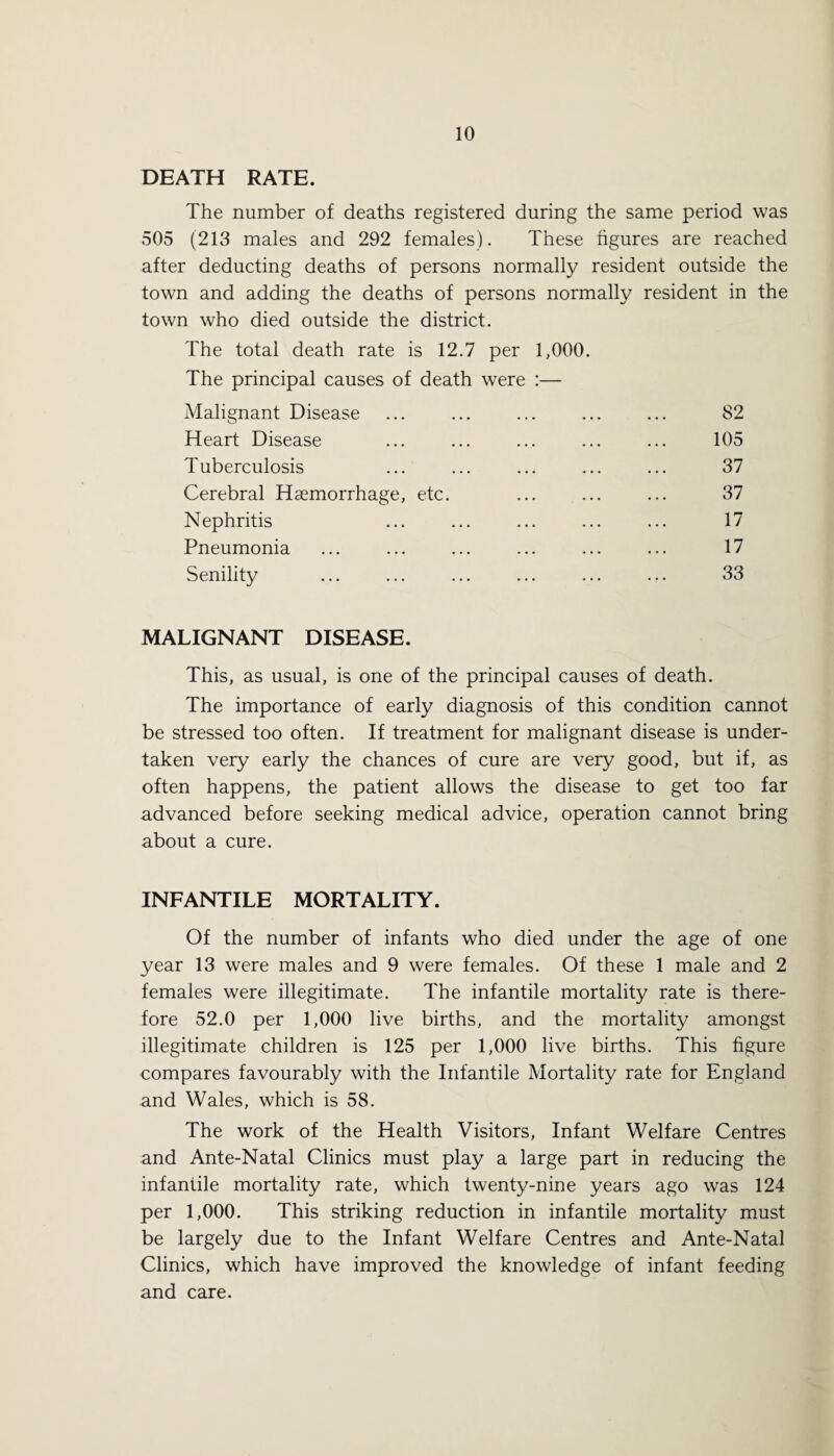 DEATH RATE. The number of deaths registered during the same period was 505 (213 males and 292 females). These figures are reached after deducting deaths of persons normally resident outside the town and adding the deaths of persons normally resident in the town who died outside the district. The total death rate is 12.7 per 1,000. The principal causes of death were :— Malignant Disease ... ... ... ... ... 82 Heart Disease ... ... ... ... ... 105 Tuberculosis ... ... ... ... ... 37 Cerebral Haemorrhage, etc. ... ... ... 37 Nephritis ... ... ... ... ... 17 Pneumonia ... ... ... ... ... ... 17 Senility ... ... ... ... ... ... 33 MALIGNANT DISEASE. This, as usual, is one of the principal causes of death. The importance of early diagnosis of this condition cannot be stressed too often. If treatment for malignant disease is under¬ taken very early the chances of cure are very good, but if, as often happens, the patient allows the disease to get too far advanced before seeking medical advice, operation cannot bring about a cure. INFANTILE MORTALITY. Of the number of infants who died under the age of one year 13 were males and 9 were females. Of these 1 male and 2 females were illegitimate. The infantile mortality rate is there¬ fore 52.0 per 1,000 live births, and the mortality amongst illegitimate children is 125 per 1,000 live births. This figure compares favourably with the Infantile Mortality rate for England and Wales, which is 58. The work of the Health Visitors, Infant Welfare Centres and Ante-Natal Clinics must play a large part in reducing the infantile mortality rate, which twenty-nine years ago was 124 per 1,000. This striking reduction in infantile mortality must be largely due to the Infant Welfare Centres and Ante-Natal Clinics, which have improved the knowledge of infant feeding and care.