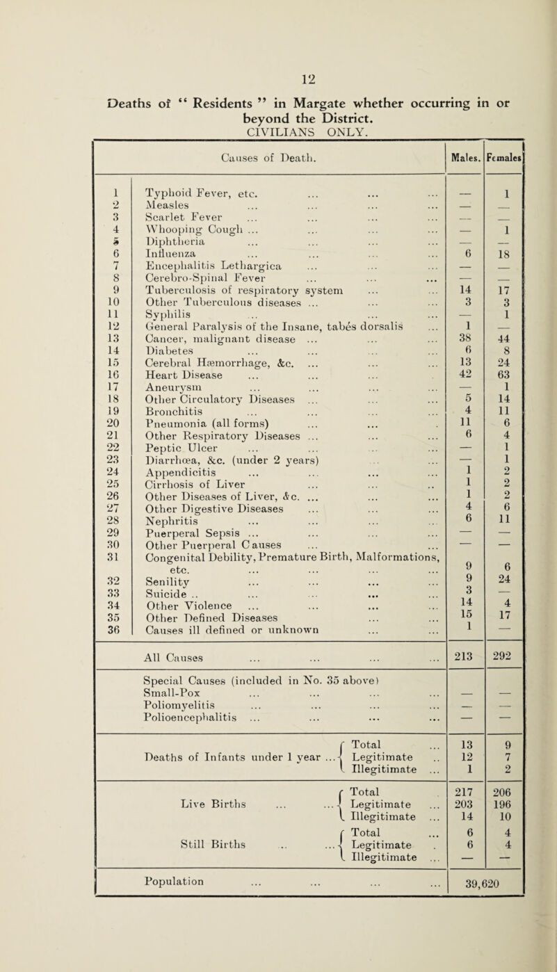 Deaths of “ Residents ” in Margate whether occurring in or beyond the District. CIVILIANS ONLY. Causes of Death. Males. Females 1 Typhoid Fever, etc. 1 2 Measles -- _ 3 Scarlet Fever — _ 4 Whooping Cough ... — 1 5 Diphtheria — — 6 Influenza 6 18 7 Encephalitis Lethargica — _ 8 Cerebro-Spinal Fever — — 9 Tuberculosis of respiratory system 14 17 10 Other Tuberculous diseases ... 3 3 11 Syphilis — 1 12 General Paralysis of the Insane, tab^s dorsalis 1 — 13 Cancer, malignant disease ... 38 44 14 Diabetes 6 8 15 Cerebral Haemorrhage, &c. 13 24 16 Heart Disease 42 63 17 Aneurysm — 1 18 Other Circulatory Diseases 5 14 19 Bronchitis 4 11 20 Pneumonia (all forms) 11 6 21 Other Respiratory Diseases ... 6 4 22 Peptic Ulcer — 1 23 Diarrhoea, &c. (under 2 years) — 1 24 Appendicitis 1 2 25 Cirrhosis of Liver 1 2 26 Other Diseases of Liver, &c. ... 1 2 27 Other Digestive Diseases 4 6 28 Nephritis 6 11 29 Puerperal Sepsis ... — — 30 Other Puerperal Causes — — 31 Congenital Debility, Premature Birth, Malformations, etc. 9 6 32 Senility 9 24 33 Suicide .. 3 — 34 Other Violence 14 4 35 Other Defined Diseases 15 17 36 Causes ill defined or unknown 1 — All Causes 213 292 Special Causes (included in No. 35 above) Small-Pox — — Poliomyelitis — —- Polioencephalitis — — r Total 13 9 Deaths of Infants under 1 year ...-J Legitimate 12 7 l Illegitimate 1 2 r Total 217 206 Live Births ... ...I Legitimate 203 196 l Illegitimate 14 10 [ Total 6 4 Still Births ... ...J Legitimate 6 4 l Illegitimate — — Population 39,620