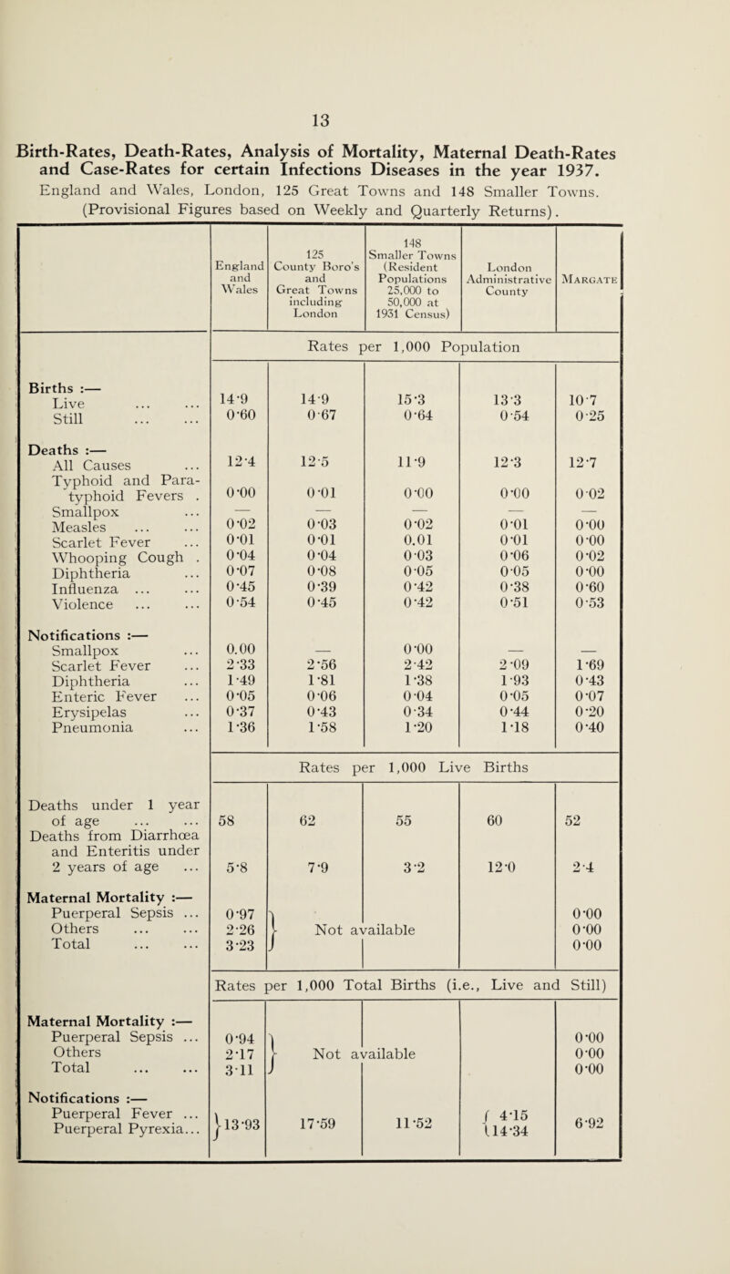 Birth-Rates, Death-Rates, Analysis of Mortality, Maternal Death-Rates and Case-Rates for certain Infections Diseases in the year 1937. England and Wales, London, 125 Great Towns and 148 Smaller Towns. (Provisional Figures based on Weekly and Quarterly Returns). 148 125 Smaller Towns England County Boro's (Resident London and and Populations Administrative Margate VV ales Great Towns 25,000 to County including 50,000 at London 1931 Census) Rates per 1,000 Population Births :— 14-9 Live 149 15-3 133 107 Still . 0-60 0-67 0-64 0 54 0-25 Deaths :— All Causes Tvphoid and Para- 12-4 o-oo 12-5 o-oi 11-9 0-00 12-3 12-7 typhoid Fevers . 0-00 0 02 Smallpox 0*02 — — — — Measles 0 ’03 0-02 o-oi 0-00 Scarlet Fever o-oi o-oi 0.01 0-01 o-oo Whooping Cough . 0-04 0-04 0-03 0-06 0-02 Diphtheria 0*07 0-08 0-05 0 05 o-oo Influenza ... 0-45 0-39 0-42 0-38 0-60 Violence 0 54 0-45 0-42 0-51 0-53 Notifications :— Smallpox 0.00 — o-oo — — Scarlet Fever 2 33 2*56 2 42 2-09 1-69 Diphtheria 1-49 1-81 1-38 1-93 0*43 Enteric Fever 0-05 0-06 0-04 0-05 0-07 Erysipelas 0-37 0-43 0-34 0-44 0-20 Pneumonia 1-36 1-58 1-20 1-18 0*40 Rates per 1,000 Live Births Deaths under 1 year of age Deaths from Diarrhoea 58 62 55 60 52 and Enteritis under 2 years of age 5-8 7-9 3 2 12-0 2 4 Maternal Mortality :— Puerperal Sepsis ... 0-97 o-oo Others 2-26 > Not available 0-00 Total 3-23 o-oo Rates per 1,000 Total Births (i.e., Live and Still) Maternal Mortality :— Puerperal Sepsis ... 0-94 o-oo Others 2T7 r Not available o-oo Total 3T1 0-00 Notifications :— Puerperal Fever ... Puerperal Pyrexia... 113-93 17-59 11-52 f 4-15 \ 14-34 6-92