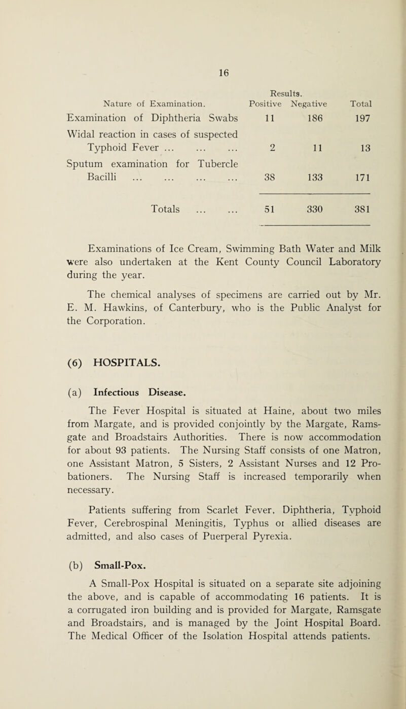 Results. Nature of Examination. Positive Negative Total Examination of Diphtheria Swabs 11 186 197 Widal reaction in cases of suspected Typhoid Fever ... 2 11 13 Sputum examination for Tubercle Bacilli 38 133 171 Totals 51 330 381 Examinations of Ice Cream, Swimming Bath Water and Milk were also undertaken at the Kent County Council Laboratory during the year. The chemical analyses of specimens are carried out by Mr. E. M. Hawkins, of Canterbury, who is the Public Analyst for the Corporation. (6) HOSPITALS. (a) Infectious Disease. The Fever Hospital is situated at Haine, about two miles from Margate, and is provided conjointly by the Margate, Rams¬ gate and Broadstairs Authorities. There is now accommodation for about 93 patients. The Nursing Staff consists of one Matron, one Assistant Matron, 5 Sisters, 2 Assistant Nurses and 12 Pro¬ bationers. The Nursing Staff is increased temporarily when necessary. Patients suffering from Scarlet Fever. Diphtheria, Typhoid Fever, Cerebrospinal Meningitis, Typhus or allied diseases are admitted, and also cases of Puerperal Pyrexia. (b) Small-Pox. A Small-Pox Hospital is situated on a separate site adjoining the above, and is capable of accommodating 16 patients. It is a corrugated iron building and is provided for Margate, Ramsgate and Broadstairs, and is managed by the Joint Hospital Board. The Medical Officer of the Isolation Hospital attends patients.