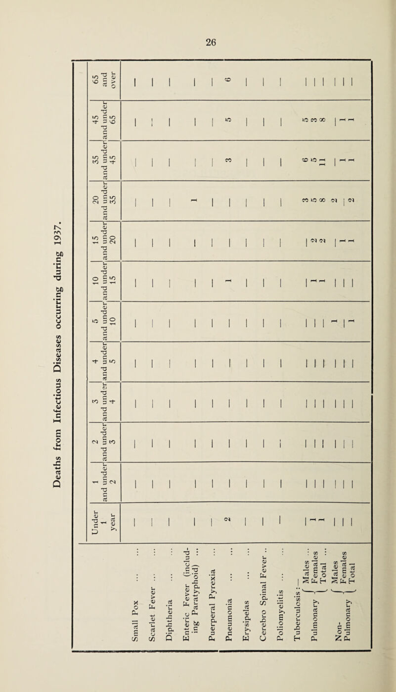 Deaths from Infectious Diseases occurring during 1937.