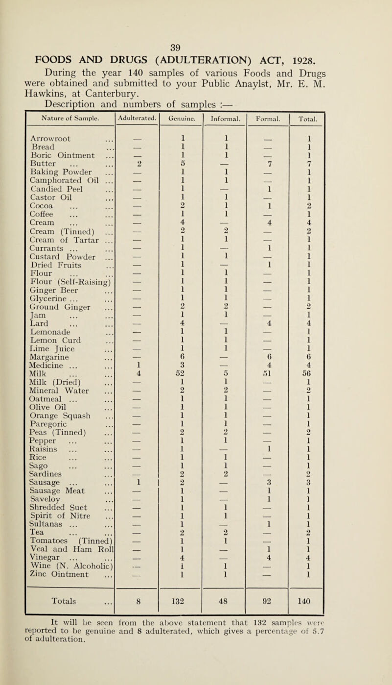 FOODS AND DRUGS (ADULTERATION) ACT, 1928. During the year 140 samples of various Foods and Drugs were obtained and submitted to your Public Anaylst, Mr. E. M. Hawkins, at Canterbury. Description and numbers of samples : — Nature of Sample. Adulterated. Genuine. Informal. Formal. Total. Arrowroot 1 1 1 Bread — 1 1 _ 1 Boric Ointment — 1 1 _ 1 Butter 2 5 — 7 7 Baking Powder — 1 1 — 1 Camphorated Oil ... — 1 1 — 1 Candied Peel — 1 — 1 1 Castor Oil — 1 1 — 1 Cocoa. — 2 1 1 2 Coffee — 1 1 _ 1 Cream — 4 — 4 4 Cream (Tinned) — 2 2 — 2 Cream of Tartar ... — 1 1 — 1 Currants ... — 1 — 1 1 Custard Powder — 1 1 — 1 Dried Fruits — 1 — 1 1 Flour — 1 1 — 1 Flour (Self-Raising) — 1 1 — 1 Ginger Beer — 1 1 — 1 Glycerine ... — 1 1 — 1 Ground Ginger — 2 2 — 2 J am — 1 1 — 1 Lard — 4 — 4 4 Lemonade — 1 1 — 1 Lemon Curd — 1 1 — 1 Lime J uice — 1 1 — 1 Margarine — 6 — 6 6 Medicine ... 1 3 — 4 4 Milk 4 52 5 51 56 Milk (Dried) — 1 1 — 1 Mineral Water — 2 2 — 2 Oatmeal ... — 1 1 — 1 Olive Oil — 1 1 — 1 Orange Squash — 1 1 — 1 Paregoric — 1 1 — 1 Peas (Tinned) — 2 2 — 2 Pepper — 1 1 — 1 Raisins — 1 — 1 1 Rice — 1 1 — 1 Sago — 1 1 — 1 Sardines — 2 2 — 2 Sausage 1 2 — 3 3 Sausage Meat — 1 — 1 1 Saveloy — 1 — 1 1 Shredded Suet — 1 1 — 1 Spirit of Nitre — 1 1 — 1 Sultanas ... — 1 — 1 1 Tea — 2 2 — 2 Tomatoes (Tinned) — 1 1 — 1 Veal and Ham Roll _ 1 _ 1 1 Vinegar ... — 4 — 4 4 Wine (N. Alcoholic) — i 1 — 1 Zinc Ointment — 1 1 — 1 Totals 8 132 48 92 140 It will be seen from the above statement that 132 samples were reported to be genuine and 8 adulterated, which gives a percentage of 5.7 of adulteration.