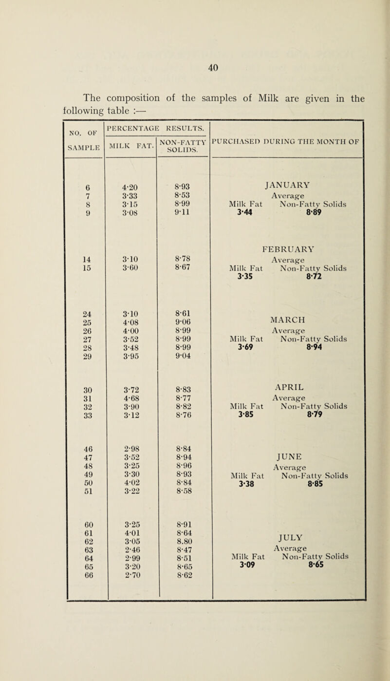 The composition of the samples of Milk are given in the following table :— NO. OF SAMPLE PERCENTAGE RESULTS. PURCHASED DURING THE MONTH OF MILK FAT. NON-FATTY SOLIDS. 6 4-20 8-93 JANUARY 7 3-33 8-53 Average 8 315 8-99 Milk Fat Non-Fatty Solids 9 3-08 9*11 3*44 8*89 FEBRUARY 14 3-10 8-78 Average 15 3-60 8-67 Milk Fat Non-Fatty Solids 3-35 8*72 24 3-10 8-61 25 4-08 9-06 MARCH 26 4-00 8-99 Average 27 3-52 8-99 Milk Fat Non-Fatty Solids 28 3-48 8-99 3-69 8-94 29 3*95 9-04 30 3-72 8-83 APRIL 31 4*68 8-77 Average 32 3-90 8-82 Milk Fat Non-Fatty Solids 33 3-12 8-76 3*85 8*79 46 2-98 8-84 47 3-52 8-94 JUNE 48 3-25 8-96 Average 49 3-30 8-93 Milk Fat Non-Fatty Solids 50 4*02 8-84 3*38 8*85 51 3-22 8-58 60 3*25 8-91 61 4-01 8-64 62 3-05 8.80 JULY 63 2-46 8-47 Average 64 2-99 8-51 Milk Fat Non-Fatty Solids 65 3-20 8-65 309 8*65 66 2-70 8-62