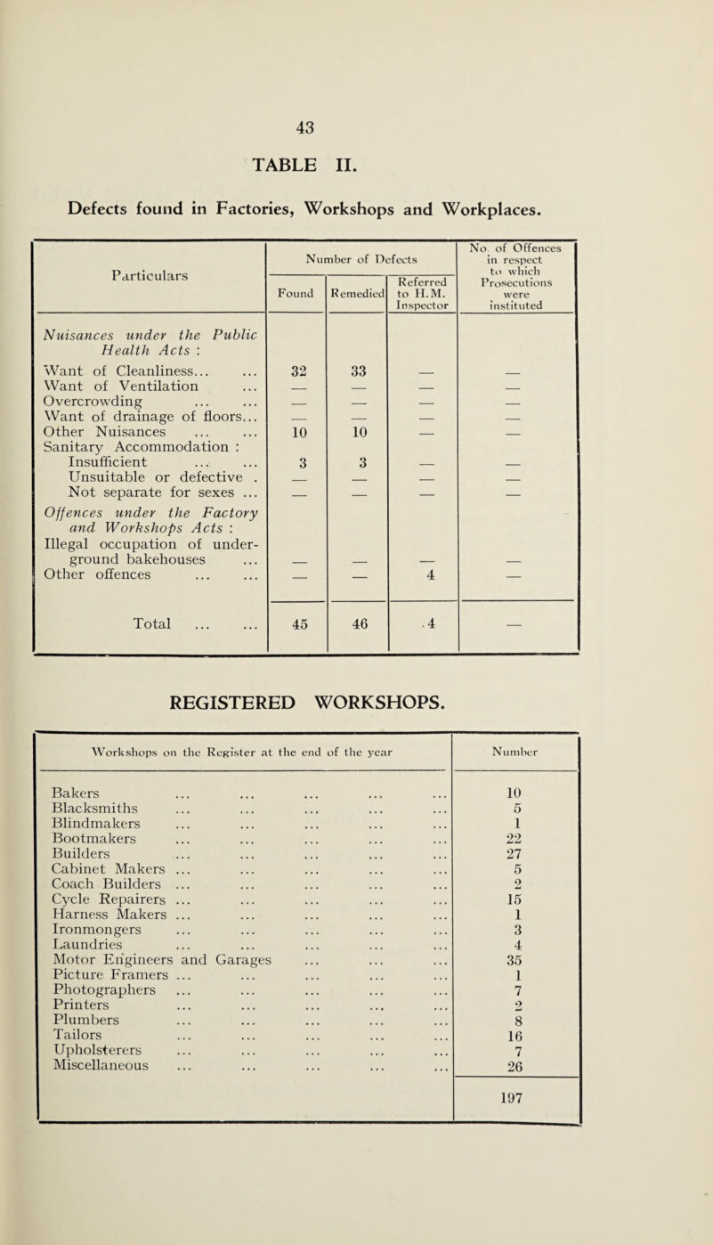 TABLE II. Defects found in Factories, Workshops and Workplaces. Particulars Number of Defects No of Offences in respect to which Found Remedied Referred to H.M. Inspector Prosecutions were instituted Nuisances under the Public Health Acts : Want of Cleanliness... 32 33 Want of Ventilation _ _ — _ Overcrowding — — — — Want of drainage of floors... — — — — Other Nuisances 10 10 — — Sanitary Accommodation : Insufficient 3 3 Unsuitable or defective . _ _ _ _ Not separate for sexes ... — — — — Offences under the Factory and Workshops Acts : Illegal occupation of under¬ ground bakehouses Other offences —■ — 4 — Total 45 46 .4 — REGISTERED WORKSHOPS. Workshops on the Register at the end of the year Number Bakers 10 Blacksmiths 5 Blindmakers 1 Bootmakers 22 Builders 27 Cabinet Makers ... 5 Coach Builders ... 2 Cycle Repairers ... 15 Harness Makers ... 1 Ironmongers 3 Laundries 4 Motor Engineers and Garages 35 Picture Framers ... 1 Photographers 7 Printers 2 Plumbers 8 Tailors 16 Upholsterers 7 Miscellaneous 26 197