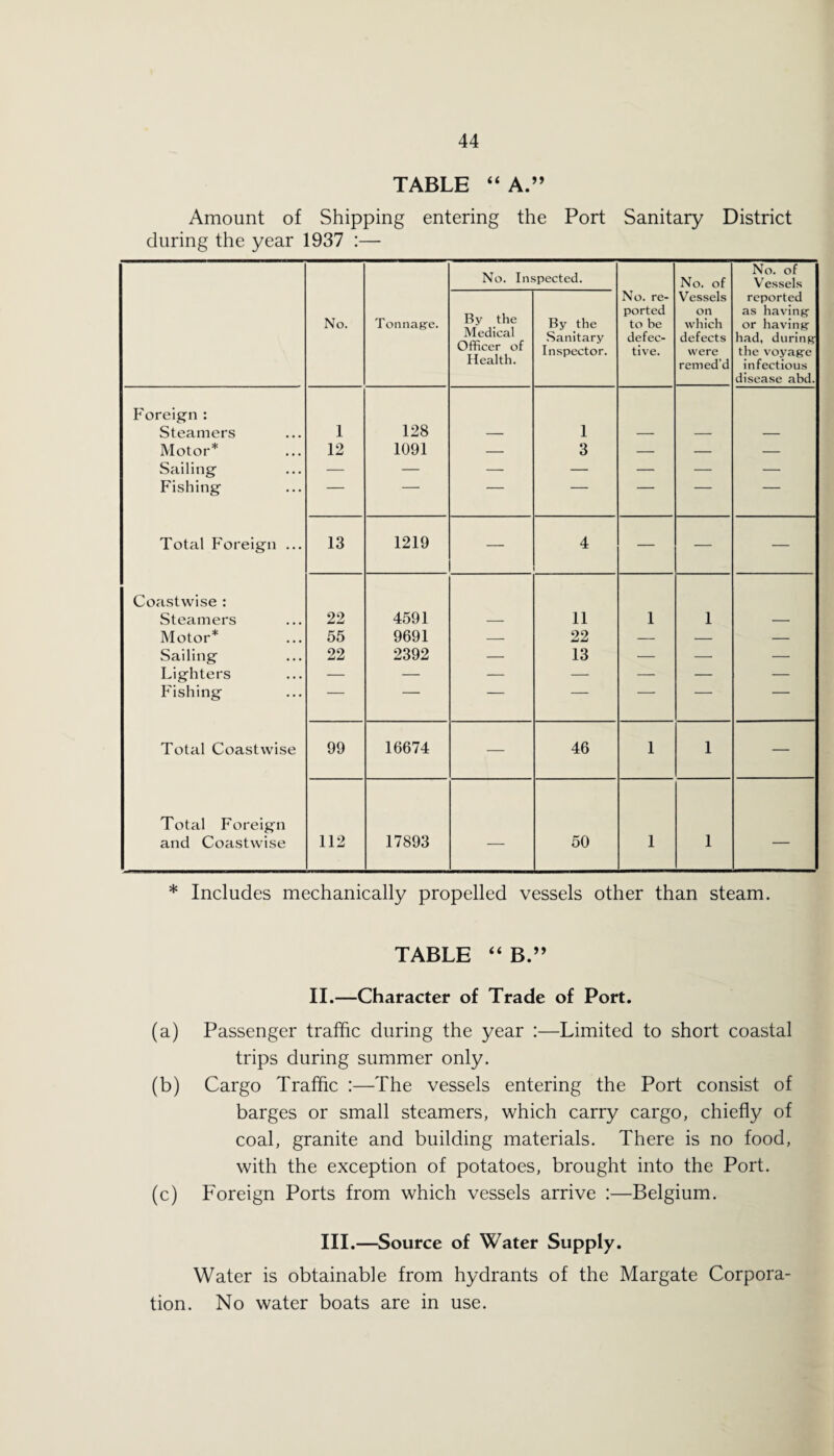TABLE “ A.” Amount of Shipping entering the Port Sanitary District during the year 1937 :— No. Tonnage. No. Inspected. No. re¬ ported to be defec¬ tive. No. of Vessels on which defects were remed’d No. of Vessels reported as having or having had, during the voyage infectious disease abd. By the Medical Officer of Health. By the Sanitary Inspector. Foreign : Steamers 1 128 — 1 — — — Motor* 12 1091 — 3 — — — Sailing — — — — — — — Fishing ' ' Total Foreign ... 13 1219 — 4 — — — Coastwise : Steamers 22 4591 — 11 1 1 — Motor* 55 9691 — 22 — — — Sailing 22 2392 — 13 •— — — Lighters — — — — — — — Fishing — — — — ' ‘ — Total Coastwise 99 16674 — 46 1 1 — Total Foreign and Coastwise 112 17893 — 50 1 1 * Includes mechanically propelled vessels other than steam. TABLE “ B.” II.—Character of Trade of Port. (a) Passenger traffic during the year :—Limited to short coastal trips during summer only. (b) Cargo Traffic :—The vessels entering the Port consist of barges or small steamers, which carry cargo, chiefly of coal, granite and building materials. There is no food, with the exception of potatoes, brought into the Port. (c) Foreign Ports from which vessels arrive :—Belgium. III.—Source of Water Supply. Water is obtainable from hydrants of the Margate Corpora¬ tion. No water boats are in use.