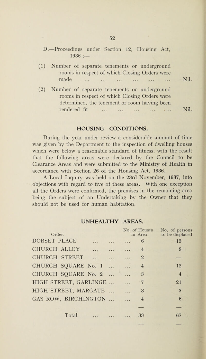 D.—Proceedings under Section 12, Housing Act, 1936 :— (1) Number of separate tenements or underground rooms in respect of which Closing Orders were made ... ... ... ... ... ... Nil. (2) Number of separate tenements or underground rooms in respect of which Closing Orders were determined, the tenement or room having been rendered fit ... ... ... ... .... Nil. HOUSING CONDITIONS. During the year under review a considerable amount of time was given by the Department to the inspection of dwelling houses which were below a reasonable standard of fitness, with the result that the following areas were declared by the Council to be Clearance Areas and were submitted to the Ministry of Health in accordance with Section 26 of the Housing Act, 1936. A Local Inquiry was held on the 23rd November, 1937, into objections with regard to five of these areas. With one exception all the Orders were confirmed, the premises in the remaining area being the subject of an Undertaking by the Owner that they should not be used for human habitation. UNHEALTHY AREAS. Order. DORSET PLACE CHURCH ALLEY CHURCH STREET CHURCH SQUARE No. 1 CHURCH SQUARE No. 2 HIGH STREET, GARLINGE HIGH STREET, MARGATE GAS ROW, BIRCHINGTON No. of Houses in Area. 6 4 2 4 3 7 3 4 No. of persons to be displaced 13 8 12 4 21 3 6 33 67 Total