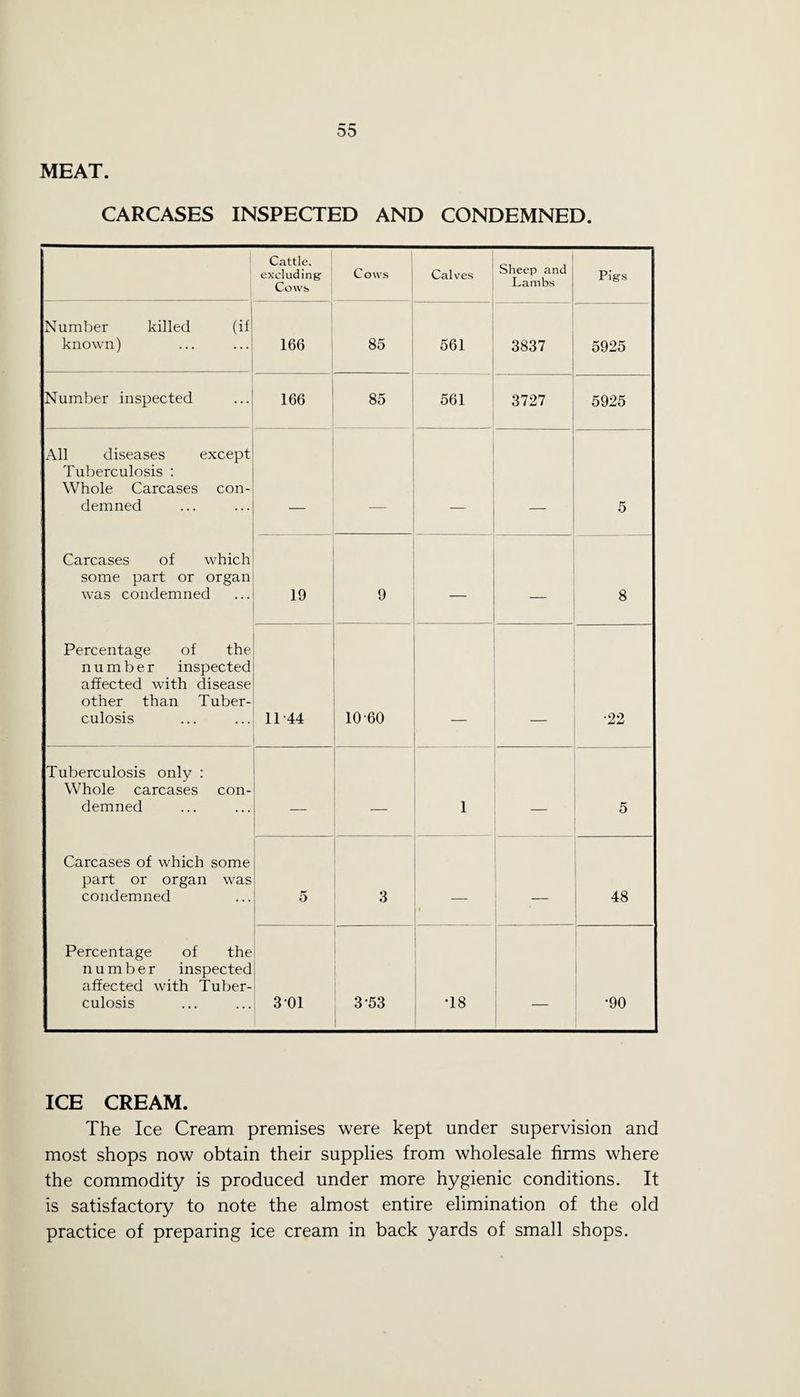 MEAT. CARCASES INSPECTED AND CONDEMNED. Cattle. excluding Cows Cows Calves Sheep and Lambs Pigs Number killed (if known) 166 85 561 3837 5925 Number inspected 166 85 561 3727 5925 All diseases except Tuberculosis : Whole Carcases con¬ demned 5 Carcases of which some part or organ was condemned 19 9 — 8 Percentage of the number inspected affected with disease other than Tuber¬ culosis 11-44 10-60 •22 Tuberculosis only : Whole carcases con¬ demned — 1 5 Carcases of which some part or organ was condemned 5 3 • — 48 Percentage of the number inspected affected with Tuber¬ culosis 3 01 3 53 •18 — •90 ICE CREAM. The Ice Cream premises were kept under supervision and most shops now obtain their supplies from wholesale firms where the commodity is produced under more hygienic conditions. It is satisfactory to note the almost entire elimination of the old practice of preparing ice cream in back yards of small shops.