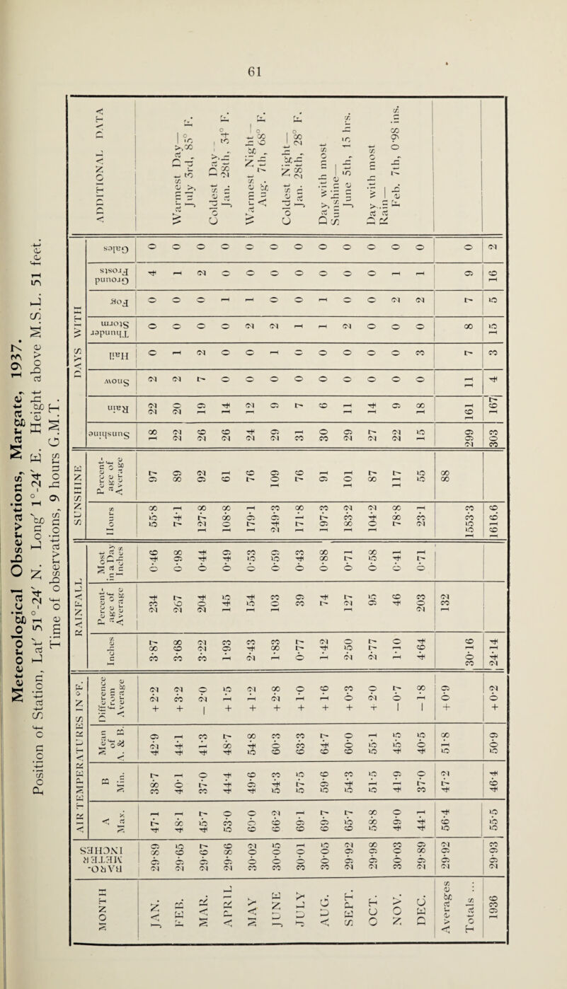 Meteorological Observations, Margate, 1937. Position of Station, Lat' 51°-24' N. Long' l°-24' E. Height above M.S.L. 51 feet. Time of observations, 9 hours G.M.T.