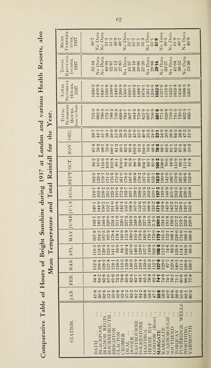 Comparative Table of Hours of Bright Sunshine during 1937 at London and various Health Resorts, also Mean Temperature and Total Rainfall for the Year. z < B5 . W M t ^ A -2 S X H W ct rtf • on o H O CJ t' 05 05 t> c— oo a LO o O *0 lO Z Z OOtOOO O Z Z Z 00 t —I C5 o ^ Cl Cl rt< C/5 w »> CO ^o» t-1 < r/ Ol CO 5 is S 'ScOt'ClO QQOCC >H 00 6 N -H |> O o rfl CO CO CN z z n3 1> tO CO o Q CO H CO Cl 00 05 6 o co co co £ rt so *o C5 O ocm £ ct t— n h—I • CO O CO z Q9*P I—l tO O CO Z co Q9 to O (M Z X Z m Z o a: CS ^ CO n 01 © r-H C105HC5OOC5C0H(Ml>H10O«Ot0H00t0«05 OQOiboiOLOOOOD^HXMt'COCtrtTfOOH C00^ 05 05^C50(MC5©l>OU5WiO’H(NtQ>Ct005 ■^•^CiOiO’tCOOOCiOOOCOWLOCl'^C'^CCO _I _I_I , _I _I , _I _1 _. , _I _I_I _ _I _I _I _I _I —— w z H o f-H cr. D QS C/) D o o z 11 m 3 X C/5 z OOLOHClcOOt^t'COCOH uociootboo^^^O'Ht-i >—<tOO5I>a0-—IC5tOO-^l><NOO t'OI>M>t'COI>00»t'*QOl> 05 (D 00 CD Cl lO Cl tO ^ ^-rlHooo^oo^tb O t' Cl H 05 CO N 00 COhCOht't'XO o z I> H t”» iH 05 9 CO TH 05 00 CO CO 05 SO C SO CO 05 05 05 C5 to 00 <M uo -HOooHaibtbciibotb^M'^oii^cb^H lOUOCOCOCOO-lCO^CO^CMOie^COOlCMCOiMTtHCO o z cccoi>®’Hco^io^o5Ttto®'^eoH©HiOTjHtow i> to oo o to I> 05 t> OHosNiocid^atoMoocoHsiotoo OOOTjtoOCSOOtOt-^NOO^OOXOOOLO H O o dOtOC000HOm00t'05t't'00Nt0O 05 05ClXTjt i<5H)OOOdOT)l^rHOOO^tOH 00»rt0005005C5050500500 9tOO O O l> 00 to 00 GO »H 05 00 H 3 Xfl lO,^l>dtOtOOC100tO(M'^tO^CItOOI>tOtOtOO cicoot-Hibci'Hoo^oaj^'HMMOcitboo^foci tOCOt'C^t't'tOI>00 05t'00 05lOeOC5'ttOt'tOGOlO hJ n J p—i pH p«»H Mi 1 pkbJ p~H o D < l>'^d'MC10'^t'-HCllOCOCOrtr)00505U50iOOO Zaoaoibtbol'-cooc-C-icoWtbci OCOOTfOHOioJ^OtOOCOtO Cld(NdC15lT--HrtC101ddrH oodtOr-aor-cico nOHC0N05t'05 <M <N <N <M <N —I r- 3 W z D MOClt'OOO-^tOOOtOCOOOClCOOOOCOdCO oo O^OdHOtOtOOO>COHtOiO Tjt-^LOlOtO-^'^lOtOOtOlOtOCO T-C050CKN00 05C1 F^lOTh'^lTj‘COTjHtO t^Cl^O’tt<05dC00510t0<Ot0l0M'^00C051B-C0l0 OlN'^OTfHOt'COOOOf'MOOCi^rtO^'OfJO C500^d«'HdCO''#T)tCOCO'!f<,.)«tCO©C5'-i —i O Cl rHHdddClddClClCldddelClrHMlMClClCl < 00 Ol HO 05 rjH —lC500Cl,^tO©t'OT-10 p-T^t-i>C5Coiibiboth)dooitbco6) 05 Cl 00 05 t' >  -H d I—I r—I X I—H TlQ-HHOtOHCO oo i> oo 051> oo go Ol to to ^ 00 00 t' to N > 00 05 r—i I—( <C1 ^H hH f-H < z < Z « z dCCMXHO^'t!,9l?9l^97'C9,?ltOCO»HC5LO M^tbt^tboii>otNco<NTfHcoibTt<Tfioo 00 00 05 to ■ ' »■« N' ~ - H rH CO CO tjl 05 to O CC T}l d to o © t> 05 051 r—i Tt< to co^doO'Hiot-oc5too5'^oco>eoo>XLOrHoo> tciciooor-'booibcitbibWco^-ioih.citbcioZtbao HOddddHCirHcoMcocoi-teiNMei^Hdeo ^oioootocotoooTtti^t^io^tp '^Ttnibt'^codobiC'i'fiTftoitb'ciTr tOtOtOtOtOI>I>tOtO©tOtOI>tON 1 to 1-1 Cl -H to CO 05 9 Ttt tb o 00 >• > > > > to to > z < Xt0XHXt0^tfJdddXd>00 05OtDOtDHd ^Hobi'fiibo-iibt^cb^-iTHtboot^ibdoc'icitbrLibio ^cototototototoototototo'^wto-^'^coiototo z o hH H H in in 1-3 m X o X w _oz :gzw ZOZ ZuZZ H < OD <JCC ca cq pq pq z H o X H t-H <9 cq o gw 5 ^ .pH o « : :§& SggHZ O <3 CD hP p-wozo 'jQQWto _ <1 Oh Z cn Ph < w to z o o«_ w<! w w H Z n 3 o m ffi Z « Ut/) - <z s oE zg t-H Z Zo H ^ ^ z z g z o o P z 2 2 H H ^ z