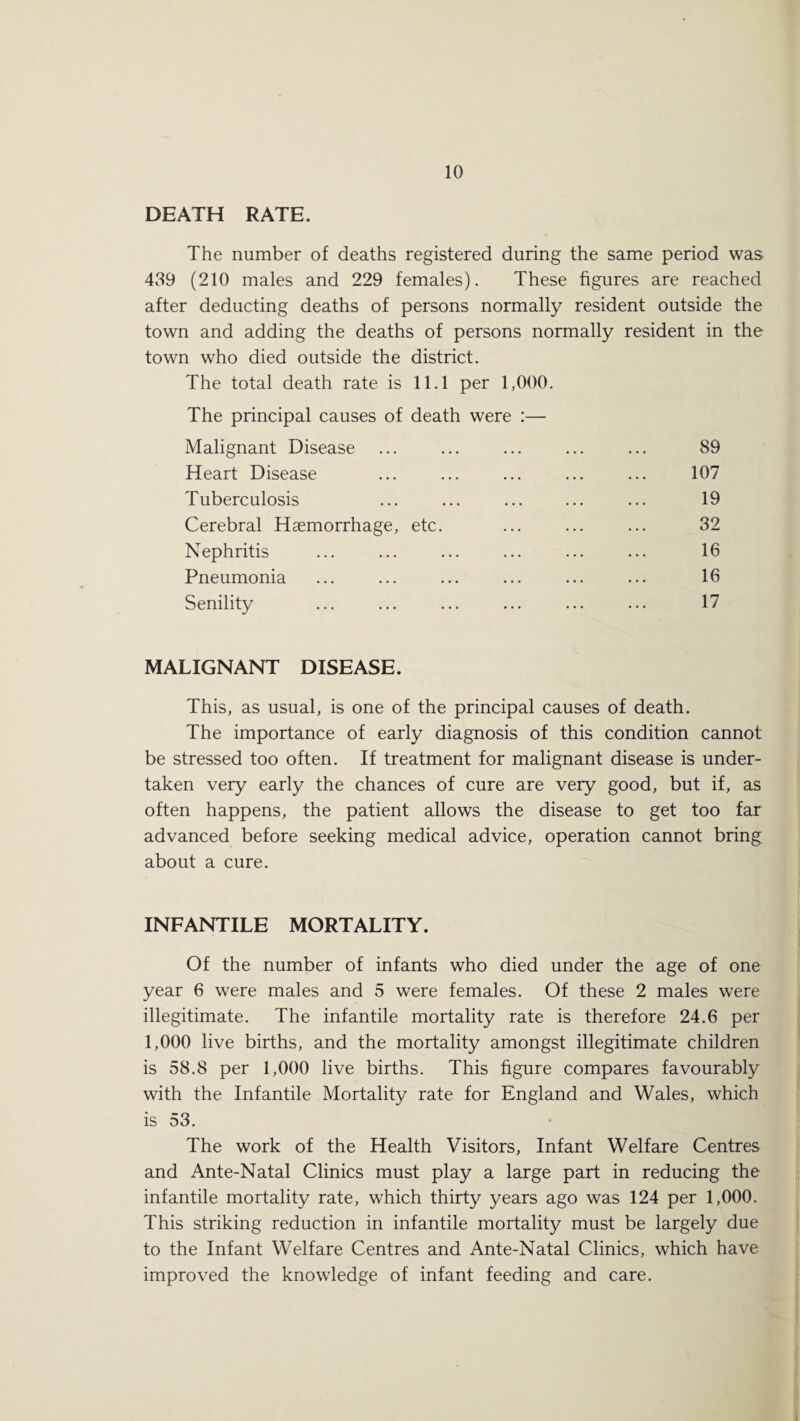 DEATH RATE. The number of deaths registered during the same period was 439 (210 males and 229 females). These figures are reached after deducting deaths of persons normally resident outside the town and adding the deaths of persons normally resident in the town who died outside the district. The total death rate is 11.1 per 1,000. The principal causes of death were :— Malignant Disease ... ... ... ... ... 89 Heart Disease ... ... ... ... ... 107 Tuberculosis ... ... ... ... ... 19 Cerebral Haemorrhage, etc. ... ... ... 32 Nephritis ... ... ... ... ... ... 16 Pneumonia ... ... ... ... ... ... 16 Senility ... ... ... ... ... ... 17 MALIGNANT DISEASE. This, as usual, is one of the principal causes of death. The importance of early diagnosis of this condition cannot be stressed too often. If treatment for malignant disease is under¬ taken very early the chances of cure are very good, but if, as often happens, the patient allows the disease to get too far advanced before seeking medical advice, operation cannot bring about a cure. INFANTILE MORTALITY. Of the number of infants who died under the age of one year 6 were males and 5 were females. Of these 2 males were illegitimate. The infantile mortality rate is therefore 24.6 per 1,000 live births, and the mortality amongst illegitimate children is 58.8 per 1,000 live births. This figure compares favourably with the Infantile Mortality rate for England and Wales, which is 53. The work of the Health Visitors, Infant Welfare Centres and Ante-Natal Clinics must play a large part in reducing the infantile mortality rate, which thirty years ago was 124 per 1,000. This striking reduction in infantile mortality must be largely due to the Infant Welfare Centres and Ante-Natal Clinics, which have improved the knowledge of infant feeding and care.
