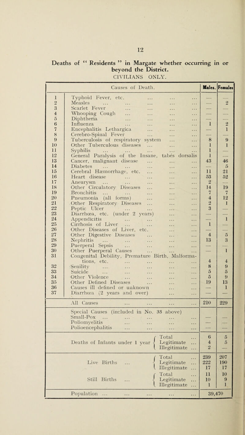 Deaths of “ Residents ” in Margate whether occurring in or beyond the District. CIVILIANS ONLY. Causes of Death. Males. Females 1 Typhoid Fever, etc. _ _ 2 Measles — 2 3 Scarlet Fever — — 4 Whooping Cough — — 5 Diphtheria — — 6 Influenza 1 2 7 Encephalitis Lethargica — 1 8 Cerebro-Spinal Fever — — 9 Tuberculosis of respiratory system 8 9 10 Other Tuberculous diseases 1 1 11 Syphilis 1 — 12 General Paralysis of the Insane, tabes dorsalis 1 — 13 Cancer, malignant disease 43 46 14 Diabetes — 5 15 Cerebral Haemorrhage, etc. 11 21 16 Heart disease 53 52 17 Aneurysm 2 -— 18 Other Circulatory Diseases 14 19 19 Bronchitis 7 7 20 Pneumonia (all forms) 4 12 21 Other Respiratory Diseases 2 1 22 Peptic Ulcer 3 — 23 Diarrhoea, etc. (under 2 years) — — 24 Appendicitis — 1 25 Cirrhosis of Liver 1 — 26 Other Diseases of Liver, etc. — — 27 Other Digestive Diseases 4 5 28 Nephritis 13 3 29 Puerperal Sepsis — — 30 Other Puerperal Causes — 1 31 Congenital Debilitv, Premature Birth, Malforma- tions, etc. 4 4 32 ■Senility 8 9 33 Suicide 5 5 34 Other Violence 5 9 35 Other Defined Diseases 19 13 36 Causes ill defined or unknown — 1 37 Diarrhoea (2 years and over) — — All Causes 210 229 Special Causes (included in No. 35 above) Small-Pox — — Poliomyelitis — — Polioencephalitis — — c Total 6 5 Deaths of Infants under 1 year -J Legitimate ... 4 5 { Illegitimate ... 2 — C Total 239 207 Live Births ... J Legitimate ... 222 190 [ Illegitimate ... 17 17 r Total 11 10 Still Births ... - Legitimate ... 10 9 1 Illegitimate ... 1 1 Population ... 39,470