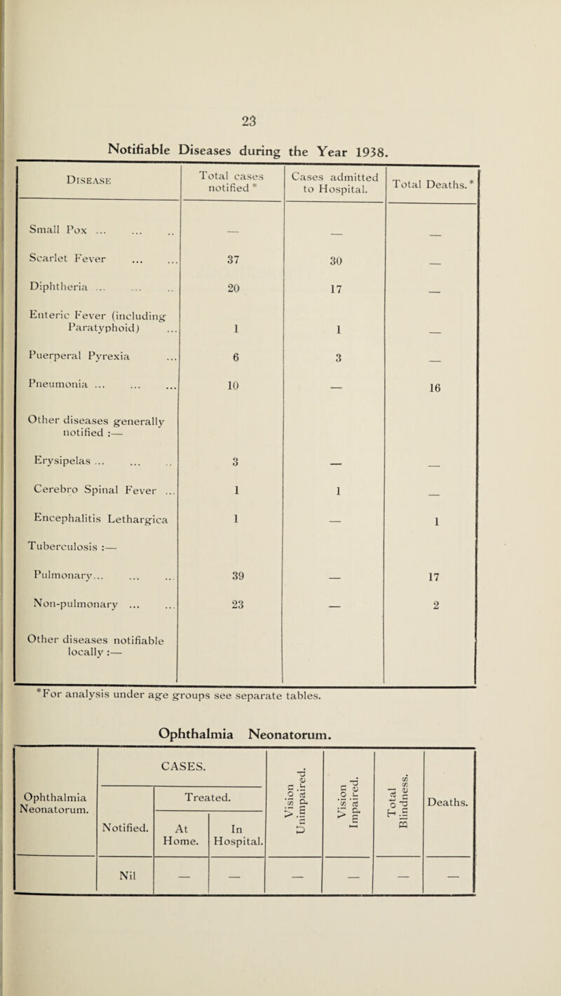 Notifiable Diseases during the Year 1938. Disease Total cases notified * Cases admitted to Hospital. Total Deaths. * Small Pox ... — Scarlet Fever 37 30 — Diphtheria ... 20 17 — Enteric Fever (including Paratyphoid) 1 1 Puerperal Pyrexia 6 3 — Pneumonia ... 10 16 Other diseases generally notified :— Erysipelas ... 3 — — Cerebro Spinal Fever ... 1 1 - | Encephalitis Lethargica 1 — 1 Tuberculosis :— Pulmonary... 39 — 17 Noil-pulmonary ... 23 — 2 Other diseases notifiable locally :— *For analysis under age groups see separate tables. Ophthalmia Neonatorum. Ophthalmia Neonatorum. CASES. Vision Unimpaired. Vision Impaired. Total Blindness. Deaths. Notified. Treated. At Home. In Hospital. Nil — — — — — —